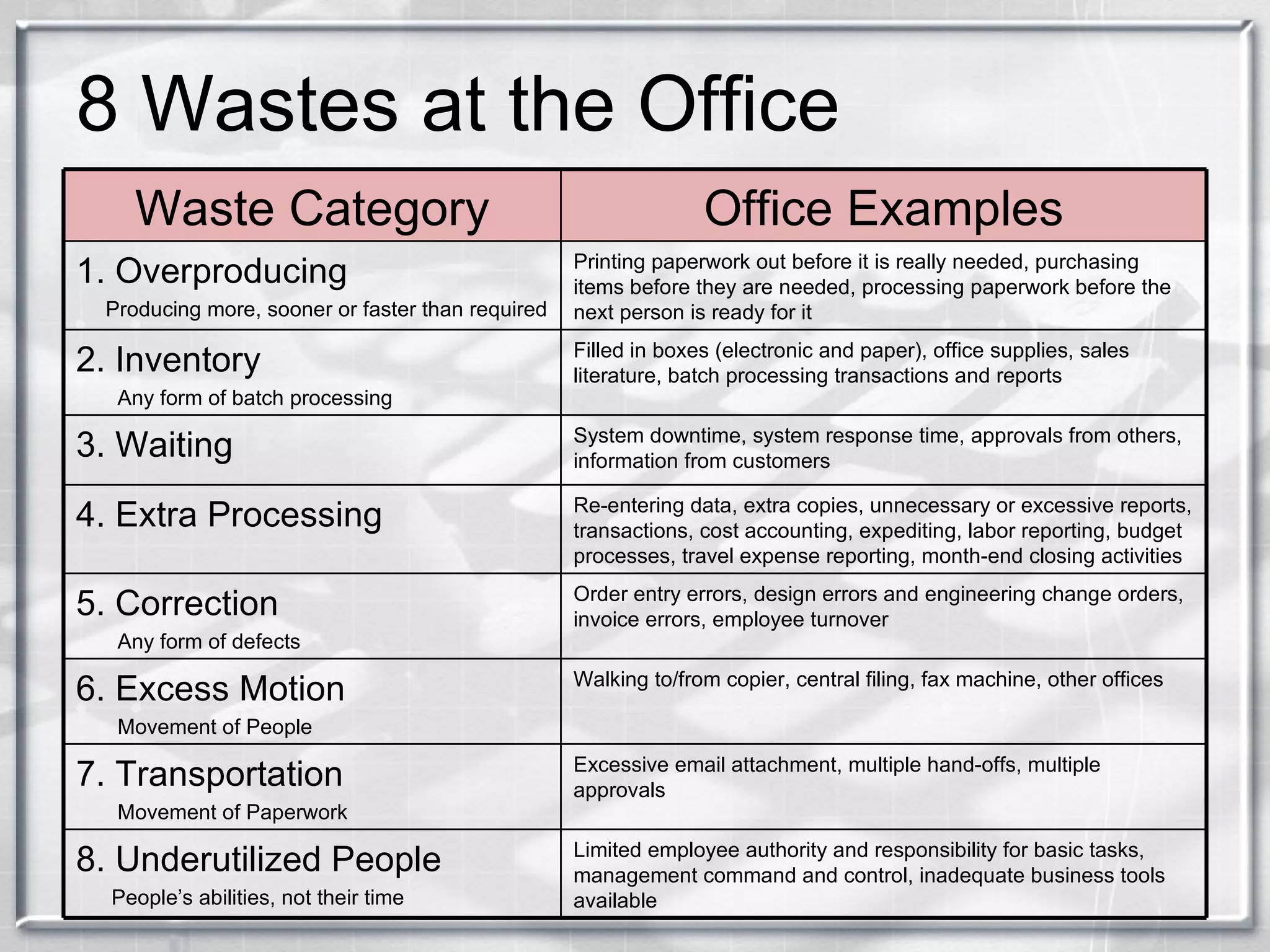 8 Wastes at the Office Limited employee authority and responsibility for basic tasks, management command and control, inadequate business tools available 8. Underutilized People People’s abilities, not their time Excessive email attachment, multiple hand-offs, multiple approvals 7. Transportation Movement of Paperwork Walking to/from copier, central filing, fax machine, other offices 6. Excess Motion Movement of People Order entry errors, design errors and engineering change orders, invoice errors, employee turnover 5. Correction Any form of defects Re-entering data, extra copies, unnecessary or excessive reports, transactions, cost accounting, expediting, labor reporting, budget processes, travel expense reporting, month-end closing activities 4. Extra Processing System downtime, system response time, approvals from others, information from customers 3. Waiting Filled in boxes (electronic and paper), office supplies, sales literature, batch processing transactions and reports  2. Inventory Any form of batch processing Printing paperwork out before it is really needed, purchasing items before they are needed, processing paperwork before the next person is ready for it 1. Overproducing Producing more, sooner or faster than required Office Examples Waste Category 