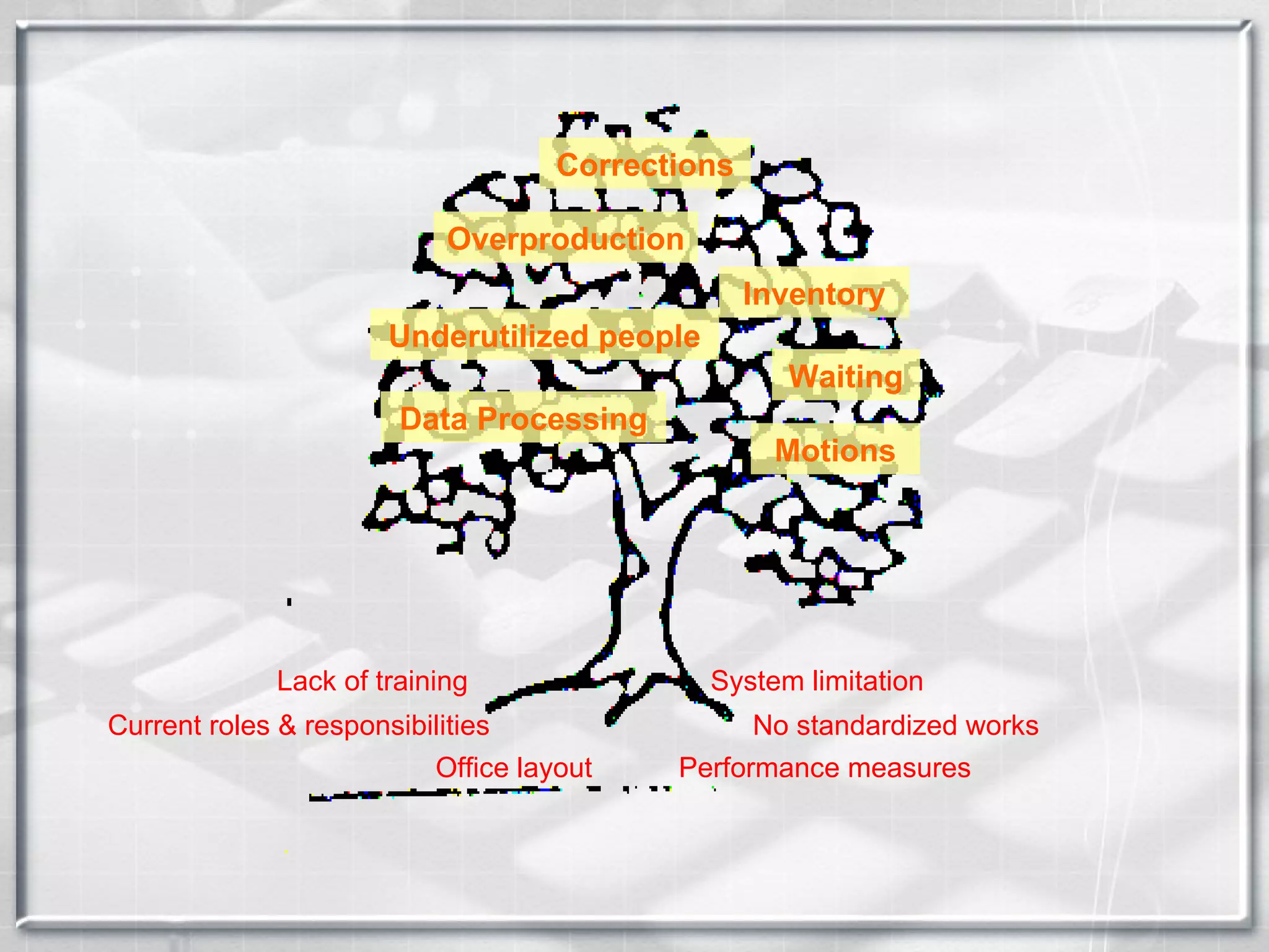 Corrections Waiting Motions Data Processing Overproduction Inventory Underutilized people Lack of training Current roles & responsibilities Office layout Performance measures No standardized works System limitation 