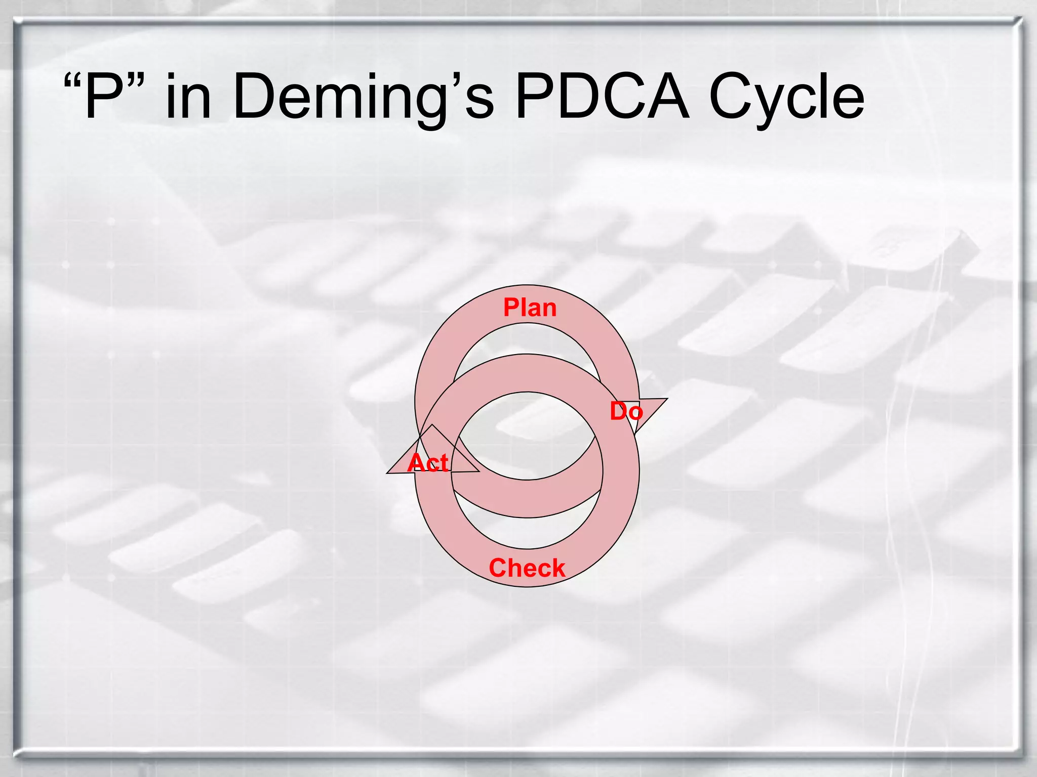 “P” in Deming’s PDCA Cycle Plan Act Check Do 