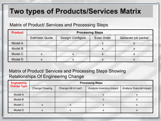 Two types of Products/Services Matrix Matrix of Product/ Services and Processing Steps Matrix of Product/ Services and Processing Steps Showing Relationships Of Engineering Change x x x x Model D x x x x Model C x x Model B x x Model A Generate job packet Enter Order Design/ Configure Estimate/ Quote Processing Steps Product x x x x Model D x x x x Model C x x Model B x x Model A Analyze financial impact Analyze inventory impact Change bill of mat’l Change Drawing Processing Steps Engineering Change Type 