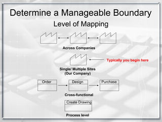 Determine a Manageable Boundary Level of Mapping Across Companies Single/ Multiple Sites (Our Company) Design Purchase Create Drawing Cross-functional Process level Typically you begin here Order 