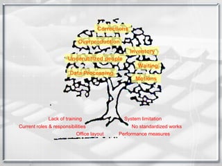 Corrections Waiting Motions Data Processing Overproduction Inventory Underutilized people Lack of training Current roles & responsibilities Office layout Performance measures No standardized works System limitation 