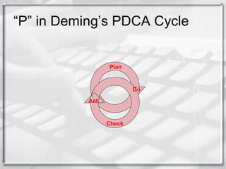 “P” in Deming’s PDCA Cycle Plan Act Check Do 