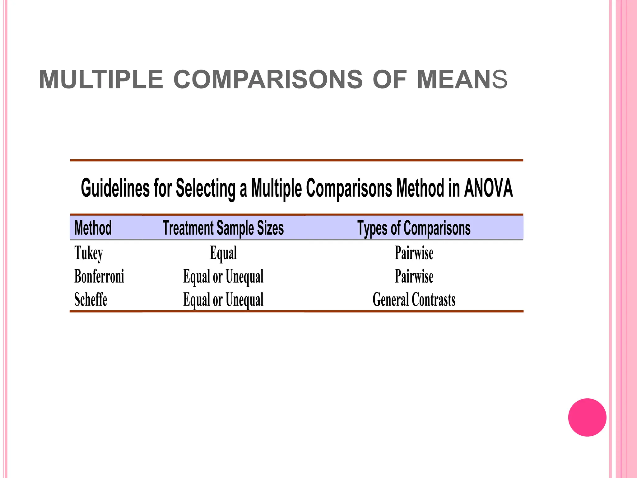 MULTIPLE COMPARISONS OF MEANS
GuidelinesforSelectingaMultipleComparisonsMethodin ANOVA
Method TreatmentSampleSizes TypesofComparisons
Tukey Equal Pairwise
Bonferroni EqualorUnequal Pairwise
Scheffe EqualorUnequal GeneralContrasts
 