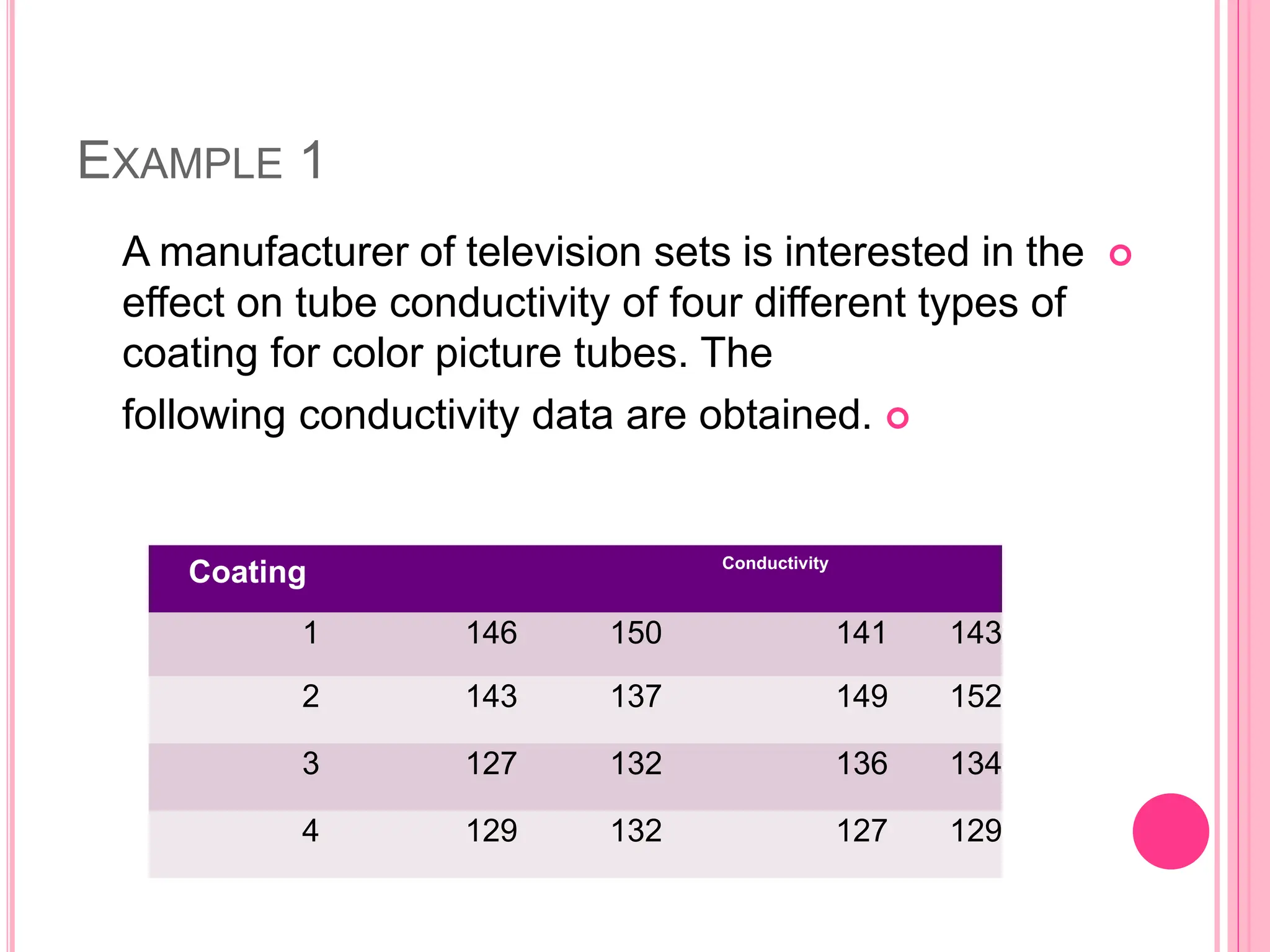 EXAMPLE 1

A manufacturer of television sets is interested in the
effect on tube conductivity of four different types of
coating for color picture tubes. The

following conductivity data are obtained.
Conductivity
Coating
143
141
150
146
1
152
149
137
143
2
134
136
132
127
3
129
127
132
129
4
 
