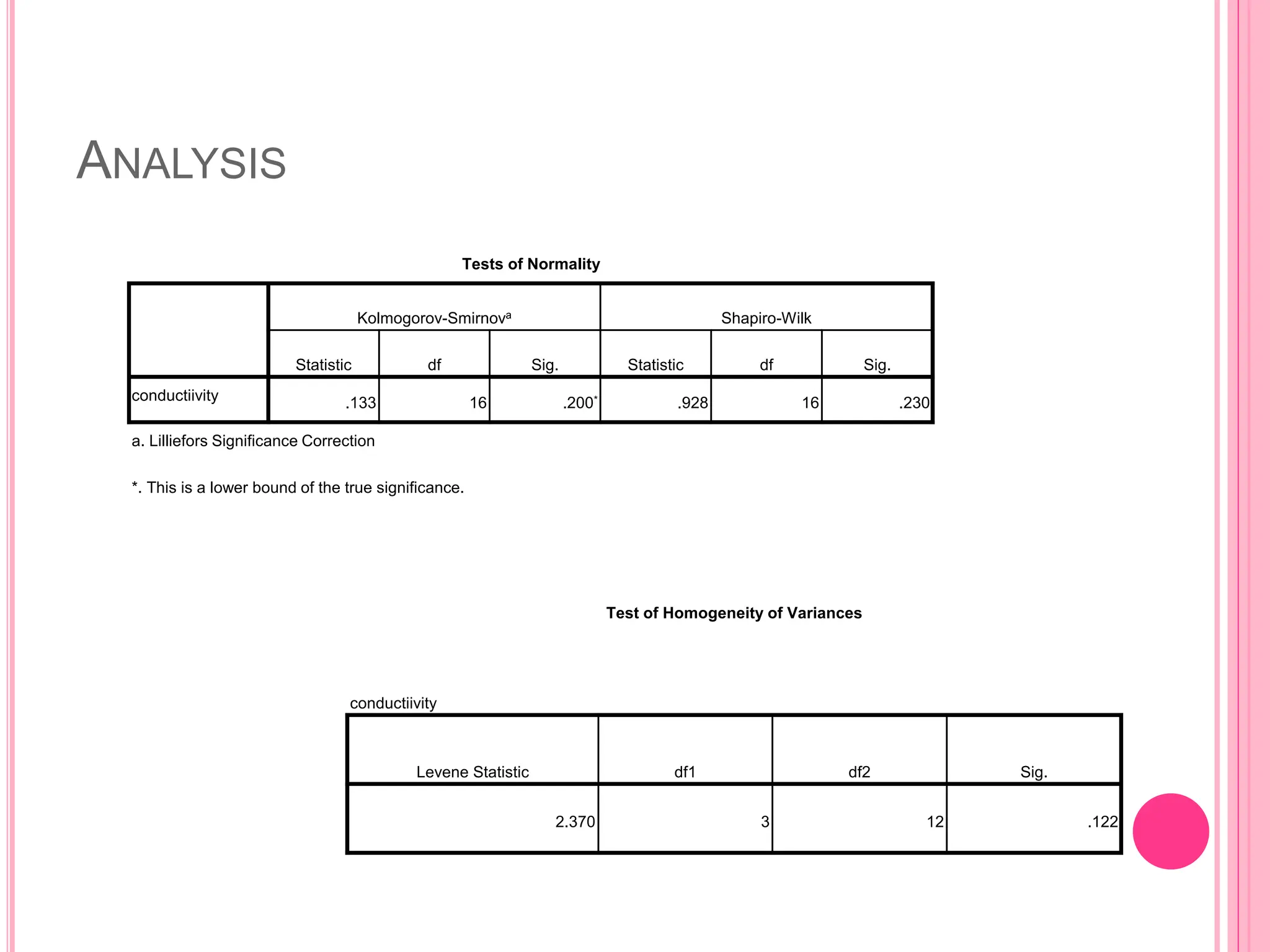 ANALYSIS
Test of Homogeneity of Variances
conductiivity
Levene Statistic df1 df2 Sig.
2.370 3 12 .122
Tests of Normality
Kolmogorov-Smirnova Shapiro-Wilk
Statistic df Sig. Statistic df Sig.
conductiivity .133 16 .200* .928 16 .230
a. Lilliefors Significance Correction
*. This is a lower bound of the true significance.
 