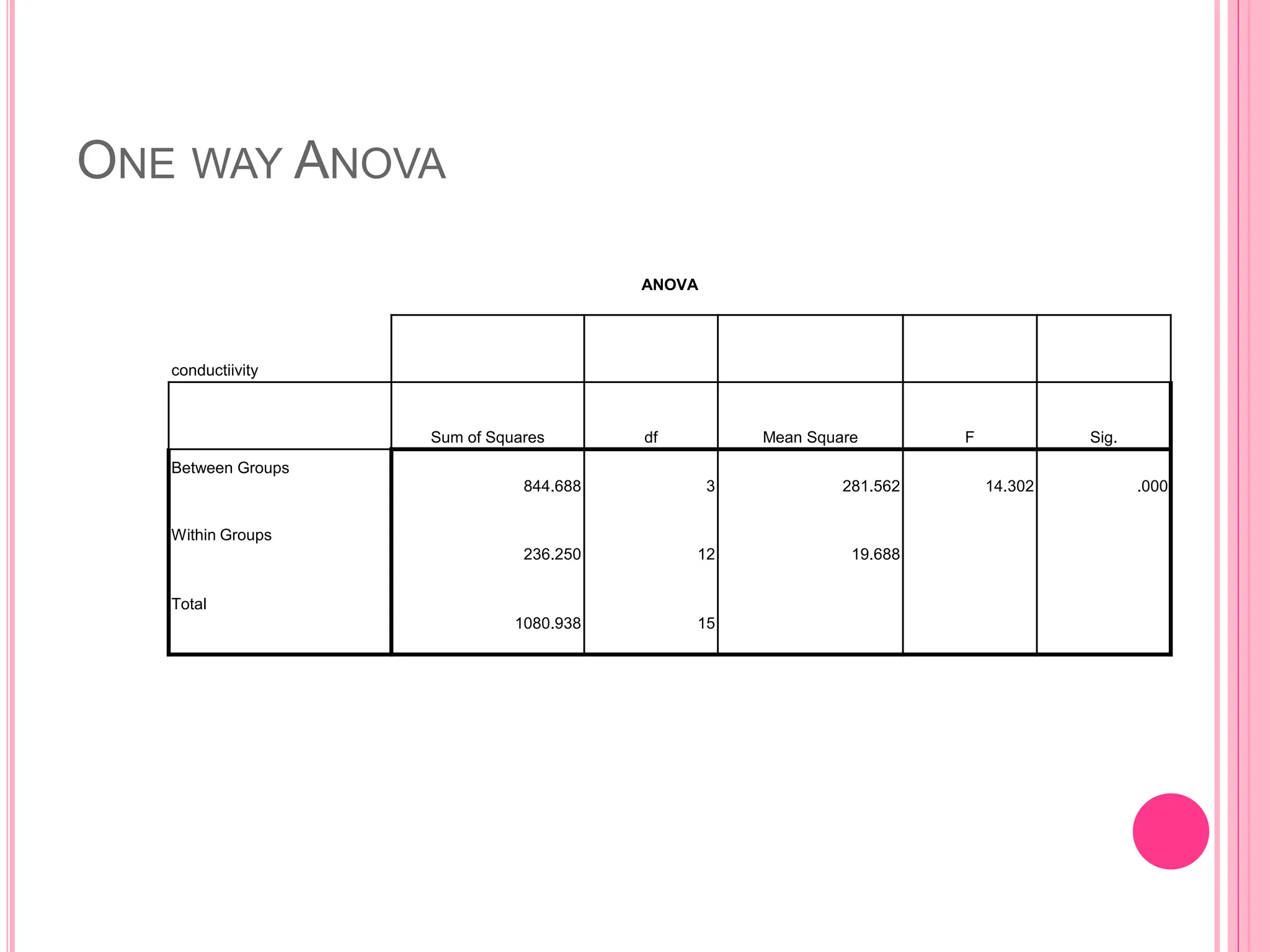 ONE WAY ANOVA
ANOVA
conductiivity
Sum of Squares df Mean Square F Sig.
Between Groups
844.688 3 281.562 14.302 .000
Within Groups
236.250 12 19.688
Total
1080.938 15
 