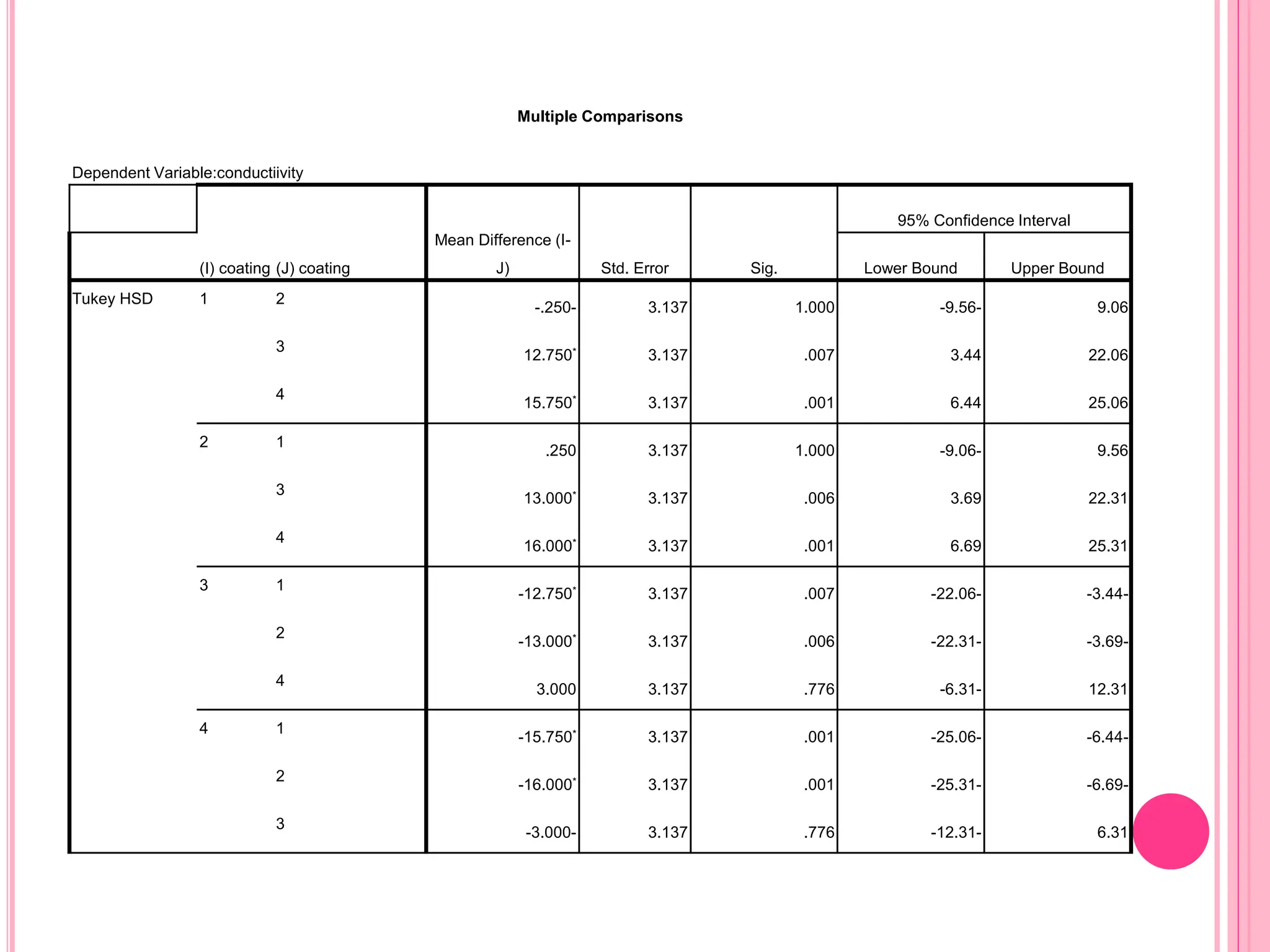 Multiple Comparisons
Dependent Variable:conductiivity
(I) coating (J) coating
Mean Difference (I-
J) Std. Error Sig.
95% Confidence Interval
Lower Bound Upper Bound
Tukey HSD 1 2
-.250- 3.137 1.000 -9.56- 9.06
3
12.750* 3.137 .007 3.44 22.06
4
15.750* 3.137 .001 6.44 25.06
2 1
.250 3.137 1.000 -9.06- 9.56
3
13.000* 3.137 .006 3.69 22.31
4
16.000* 3.137 .001 6.69 25.31
3 1
-12.750* 3.137 .007 -22.06- -3.44-
2
-13.000* 3.137 .006 -22.31- -3.69-
4
3.000 3.137 .776 -6.31- 12.31
4 1
-15.750* 3.137 .001 -25.06- -6.44-
2
-16.000* 3.137 .001 -25.31- -6.69-
3
-3.000- 3.137 .776 -12.31- 6.31
 