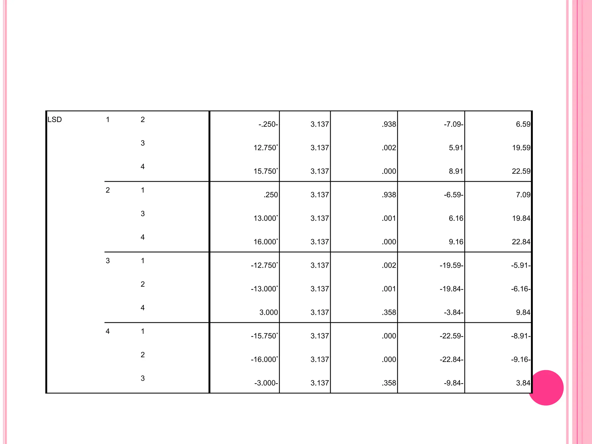 LSD 1 2
-.250- 3.137 .938 -7.09- 6.59
3
12.750* 3.137 .002 5.91 19.59
4
15.750* 3.137 .000 8.91 22.59
2 1
.250 3.137 .938 -6.59- 7.09
3
13.000* 3.137 .001 6.16 19.84
4
16.000* 3.137 .000 9.16 22.84
3 1
-12.750* 3.137 .002 -19.59- -5.91-
2
-13.000* 3.137 .001 -19.84- -6.16-
4
3.000 3.137 .358 -3.84- 9.84
4 1
-15.750* 3.137 .000 -22.59- -8.91-
2
-16.000* 3.137 .000 -22.84- -9.16-
3
-3.000- 3.137 .358 -9.84- 3.84
 