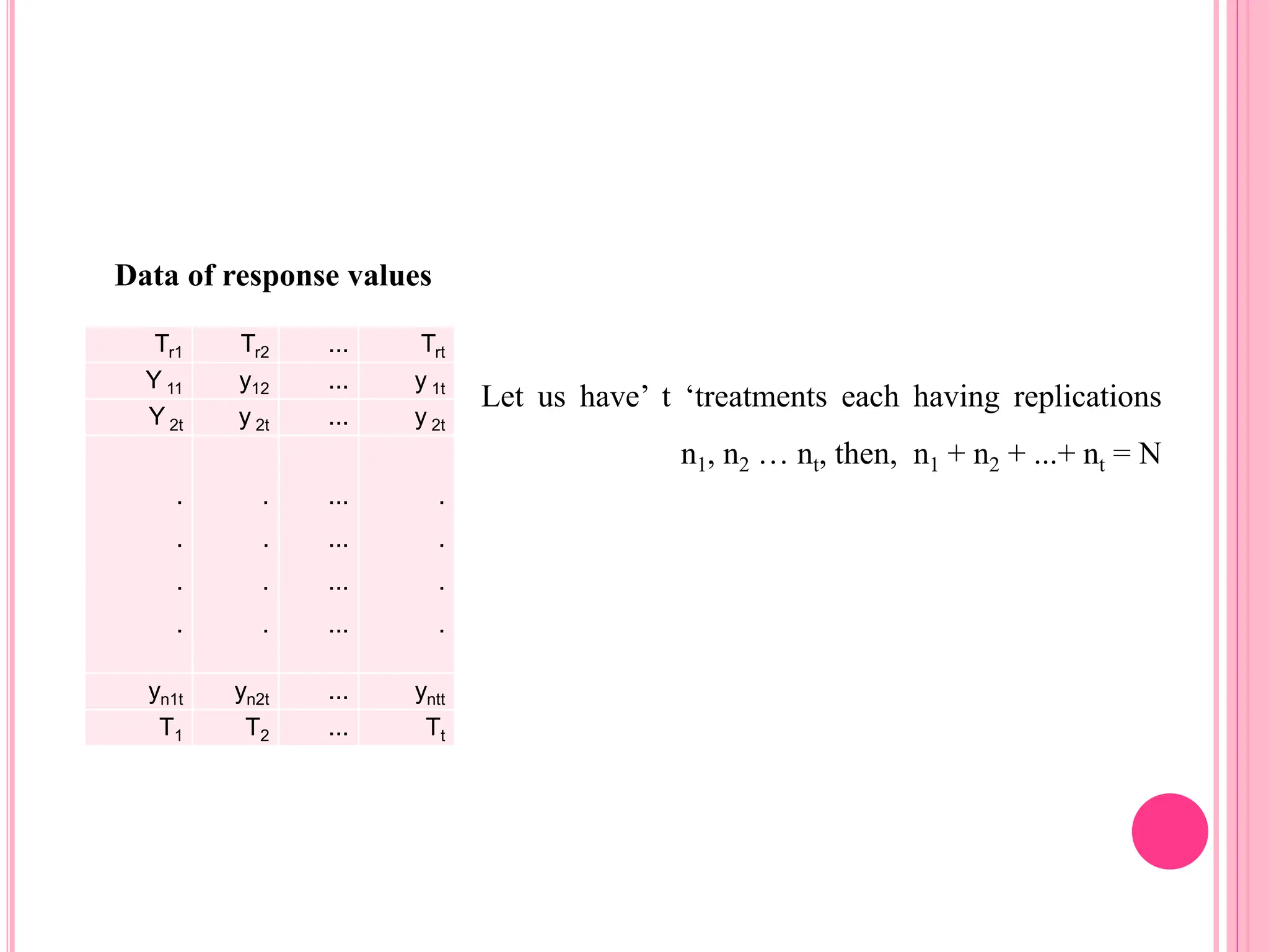 Tr1 Tr2 ... Trt
Y 11 y12 ... y 1t
Y 2t y 2t ... y 2t
.
.
.
.
.
.
.
.
...
...
...
...
.
.
.
.
yn1t yn2t ... yntt
T1 T2 ... Tt
Data of response values
Let us have’ t ‘treatments each having replications
n1, n2 … nt, then, n1 + n2 + ...+ nt = N
 