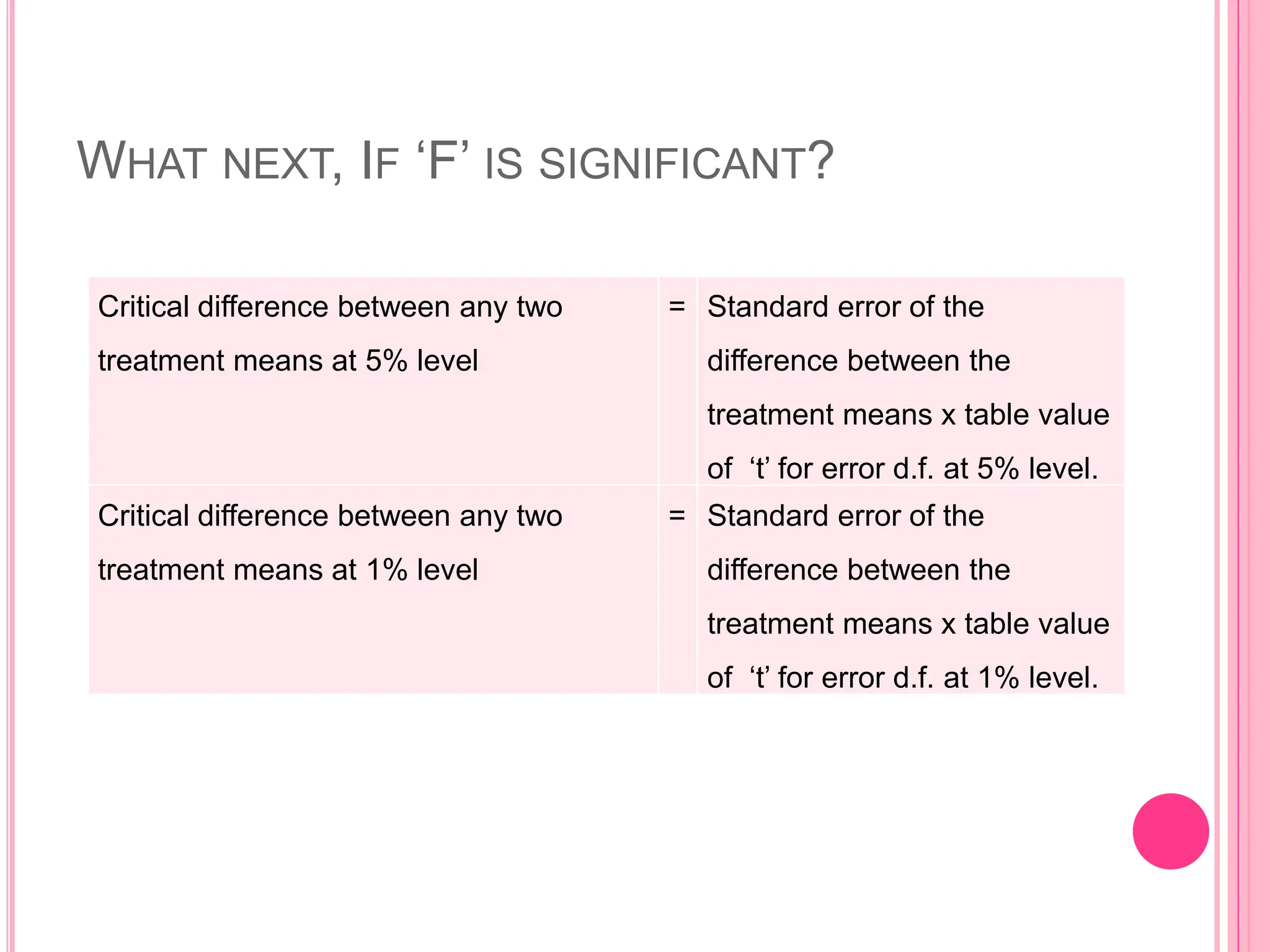 WHAT NEXT, IF ‘F’ IS SIGNIFICANT?
Critical difference between any two
treatment means at 5% level
= Standard error of the
difference between the
treatment means x table value
of ‘t’ for error d.f. at 5% level.
Critical difference between any two
treatment means at 1% level
= Standard error of the
difference between the
treatment means x table value
of ‘t’ for error d.f. at 1% level.
 