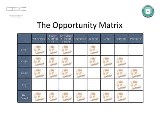 The Opportunity Matrix Whitening Facial Aesthetics Invisalign/6 month smiles Incognito veneers Cerec Implants Dentures 25-35 35-50 50-70 65+ Gay Pound 