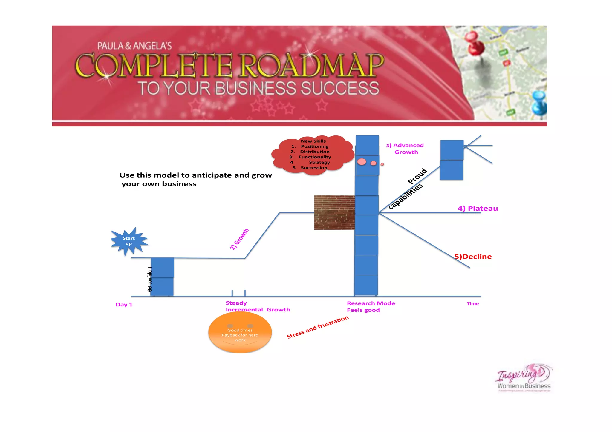New Skills
                                              1. Positioning              3)   Advanced
                                             2. Distribution                   Growth
                                             3. Functionality
                                             4      Strategy
                                              5 Succession
 Use this model to anticipate and grow
 your own business


                                                                                          4) Plateau


  Start
   up


                                                                                          5)Decline
          Get confident




Day 1                      Steady                               Research Mode               Time
                           Incremental Growth                   Feels good


                            Good times
                          Payback for hard
                               work
 