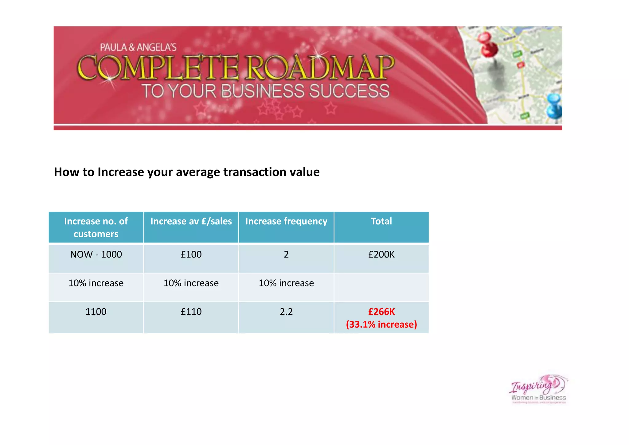 How to Increase your average transaction value


 Increase no. of   Increase av £/sales   Increase frequency        Total
   customers
  NOW - 1000              £100                   2                £200K

  10% increase        10% increase         10% increase

      1100                £110                  2.2                £266K
                                                              (33.1% increase)
 