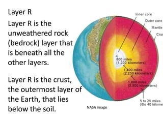 Layer R
Layer R is the
unweathered rock
(bedrock) layer that
is beneath all the
other layers.

Layer R is the crust,
the outermost layer of
the Earth, that lies
below the soil.          NASA image
 