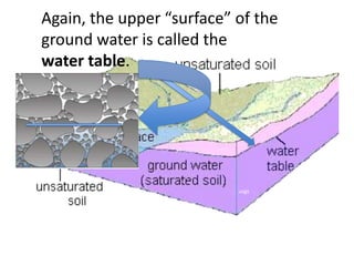 Again, the upper “surface” of the
ground water is called the
water table.




                           usgs
 
