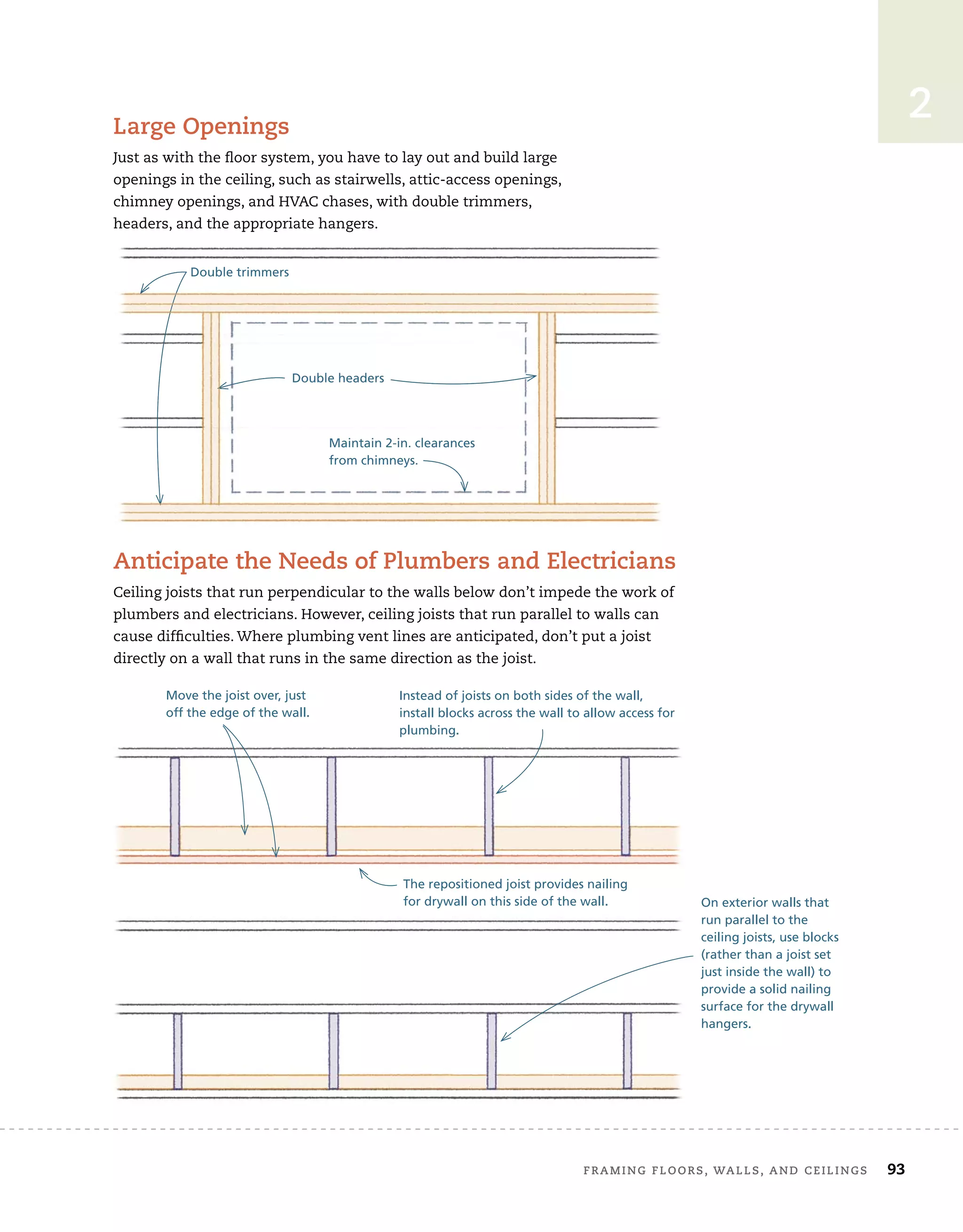 Framing	Floors,	walls,	and	ceilings 93
2
large	openings
Just	as	with	the	ﬂ
	oor	system,	you	have	to	lay	out	and	build	large	
openings	in	the	ceiling,	such	as	stairwells,	attic-access	openings,	
chimney	openings,	and	HVAC	chases,	with	double	trimmers,	
headers,	and	the	appropriate	hangers.	
anticipate	the	needs	of	Plumbers	and	electricians
Ceiling	joists	that	run	perpendicular	to	the	walls	below	don’t	impede	the	work	of	
plumbers	and	electricians.	However,	ceiling	joists	that	run	parallel	to	walls	can	
cause	diffi
	culties.	Where	plumbing	vent	lines	are	anticipated,	don’t	put	a	joist	
directly	on	a	wall	that	runs	in	the	same	direction	as	the	joist.	
Maintain 2-in. clearances
from chimneys.
Double trimmers
Double headers
Move the joist over, just
off the edge of the wall.
The repositioned joist provides nailing
for drywall on this side of the wall.
Instead of joists on both sides of the wall,
install blocks across the wall to allow access for
plumbing.
On exterior walls that
run parallel to the
ceiling joists, use blocks
(rather than a joist set
just inside the wall) to
provide a solid nailing
surface for the drywall
hangers.
headers,	and	the	appropriate	hangers.	
anticipate	the	needs	of	Plumbers	and	electricians
Maintain 2-in. clearances
from chimneys.
Double trimmers
Double headers
 
