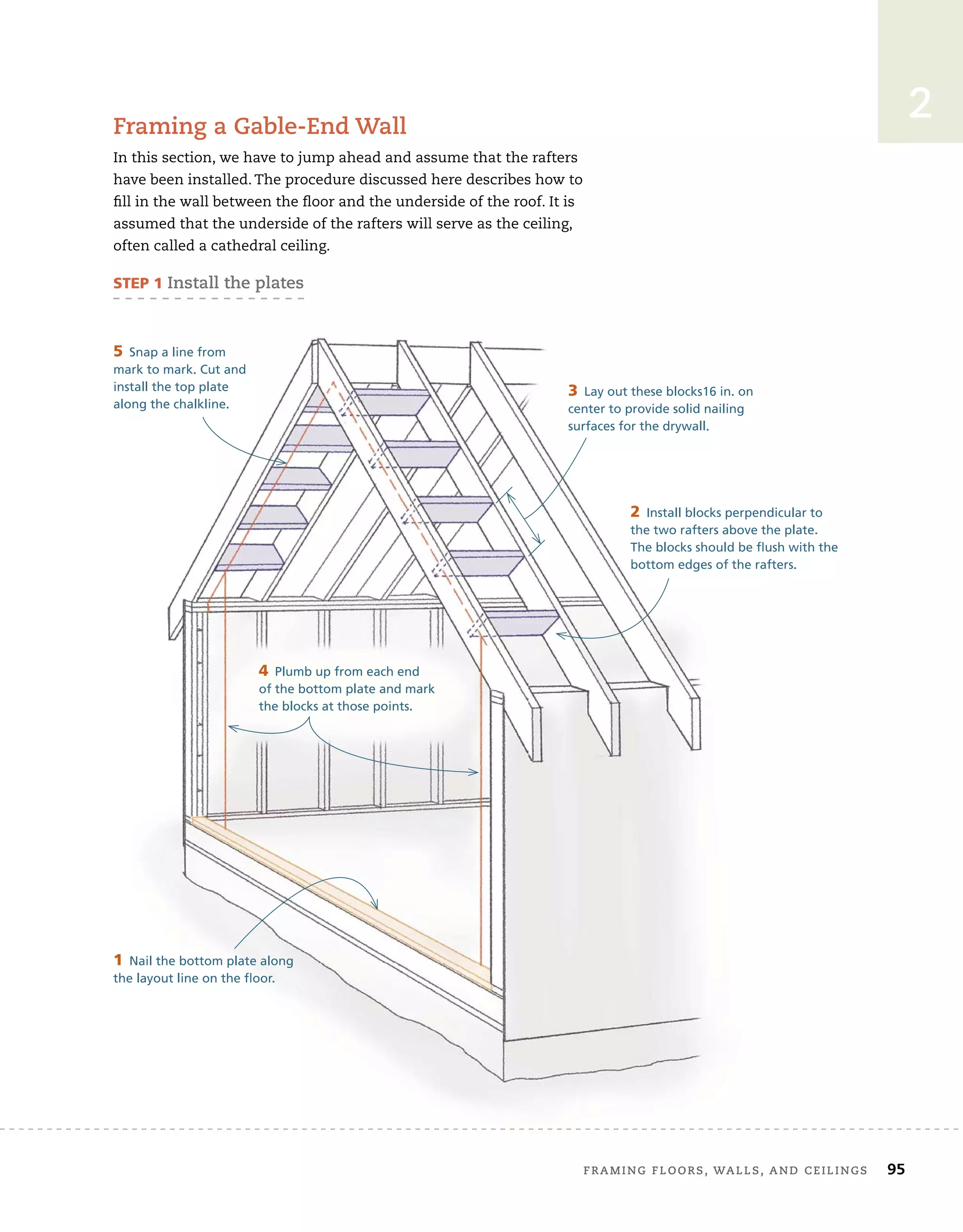 Framing	Floors,	walls,	and	ceilings 95
2
Framing	a	gable-end	wall
In	this	section,	we	have	to	jump	ahead	and	assume	that	the	rafters	
have	been	installed.	The	procedure	discussed	here	describes	how	to	
fi
	ll	in	the	wall	between	the	ﬂ
	oor	and	the	underside	of	the	roof.	It	is	
assumed	that	the	underside	of	the	rafters	will	serve	as	the	ceiling,	
often	called	a	cathedral	ceiling.
STEP 1 install	the	plates
1 Nail the bottom plate along
the layout line on the floor.
2 Install blocks perpendicular to
the two rafters above the plate.
The blocks should be flush with the
bottom edges of the rafters.
3 Lay out these blocks16 in. on
center to provide solid nailing
surfaces for the drywall.
4 Plumb up from each end
of the bottom plate and mark
the blocks at those points.
5 Snap a line from
mark to mark. Cut and
install the top plate
along the chalkline.
 