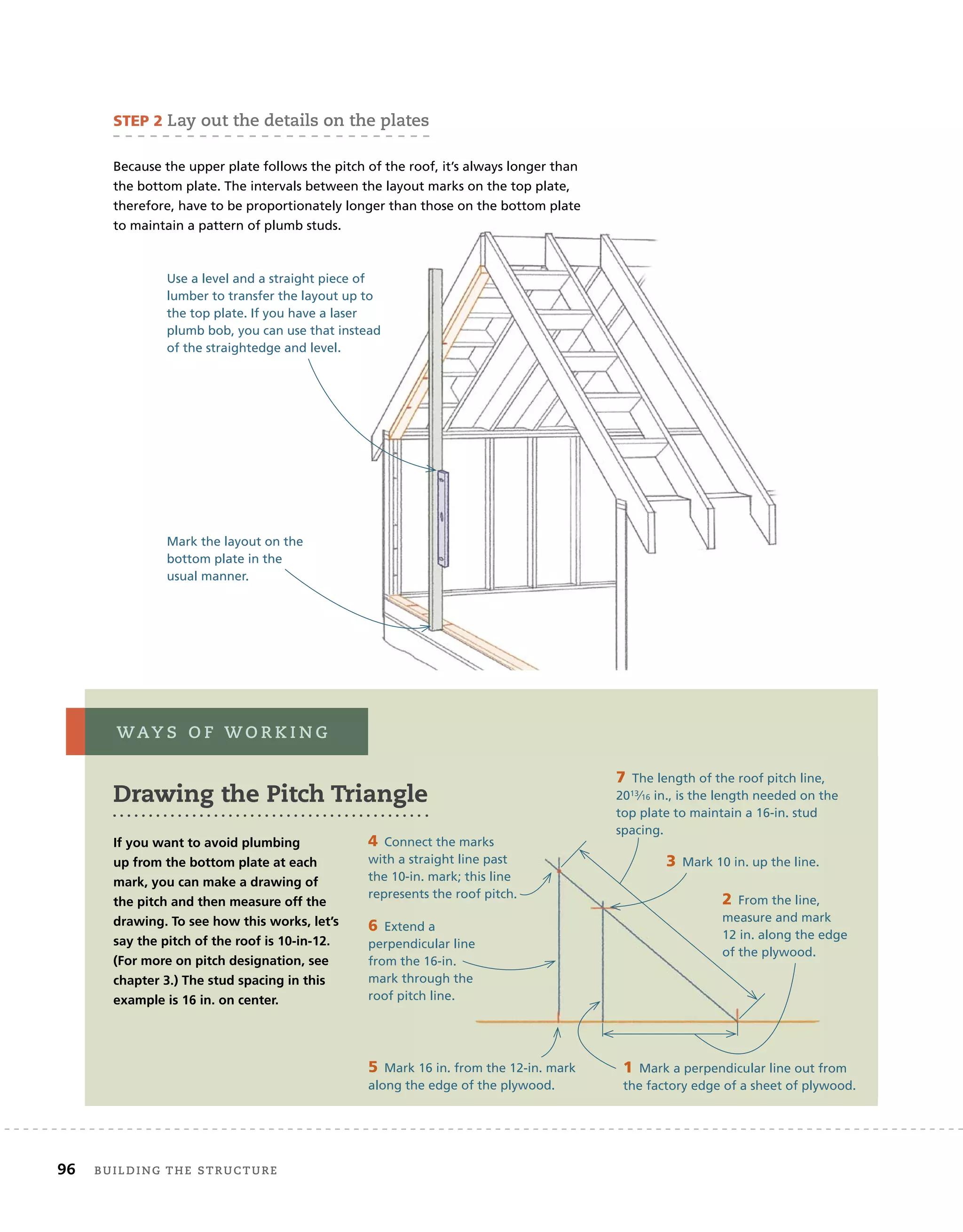 waY s 	 o F 	w o r K i n g
96 BUilding	THe	sTrUcTUre
STEP 2 lay	out	the	details	on	the	plates
Because the upper plate follows the pitch of the roof, it’s always longer than
the bottom plate. The intervals between the layout marks on the top plate,
therefore, have to be proportionately longer than those on the bottom plate
to maintain a pattern of plumb studs.
Drawing the Pitch Triangle
Use a level and a straight piece of
lumber to transfer the layout up to
the top plate. If you have a laser
plumb bob, you can use that instead
of the straightedge and level.
Mark the layout on the
bottom plate in the
usual manner.
1 Mark a perpendicular line out from
the factory edge of a sheet of plywood.
2 From the line,
measure and mark
12 in. along the edge
of the plywood.
3 Mark 10 in. up the line.
4 Connect the marks
with a straight line past
the 10-in. mark; this line
represents the roof pitch.
5 Mark 16 in. from the 12-in. mark
along the edge of the plywood.
6 Extend a
perpendicular line
from the 16-in.
mark through the
roof pitch line.
7 The length of the roof pitch line,
2013⁄16 in., is the length needed on the
top plate to maintain a 16-in. stud
spacing.
If you want to avoid plumbing
up from the bottom plate at each
mark, you can make a drawing of
the pitch and then measure off the
drawing. To see how this works, let’s
say the pitch of the roof is 10-in-12.
(For more on pitch designation, see
chapter 3.) The stud spacing in this
example is 16 in. on center.
 