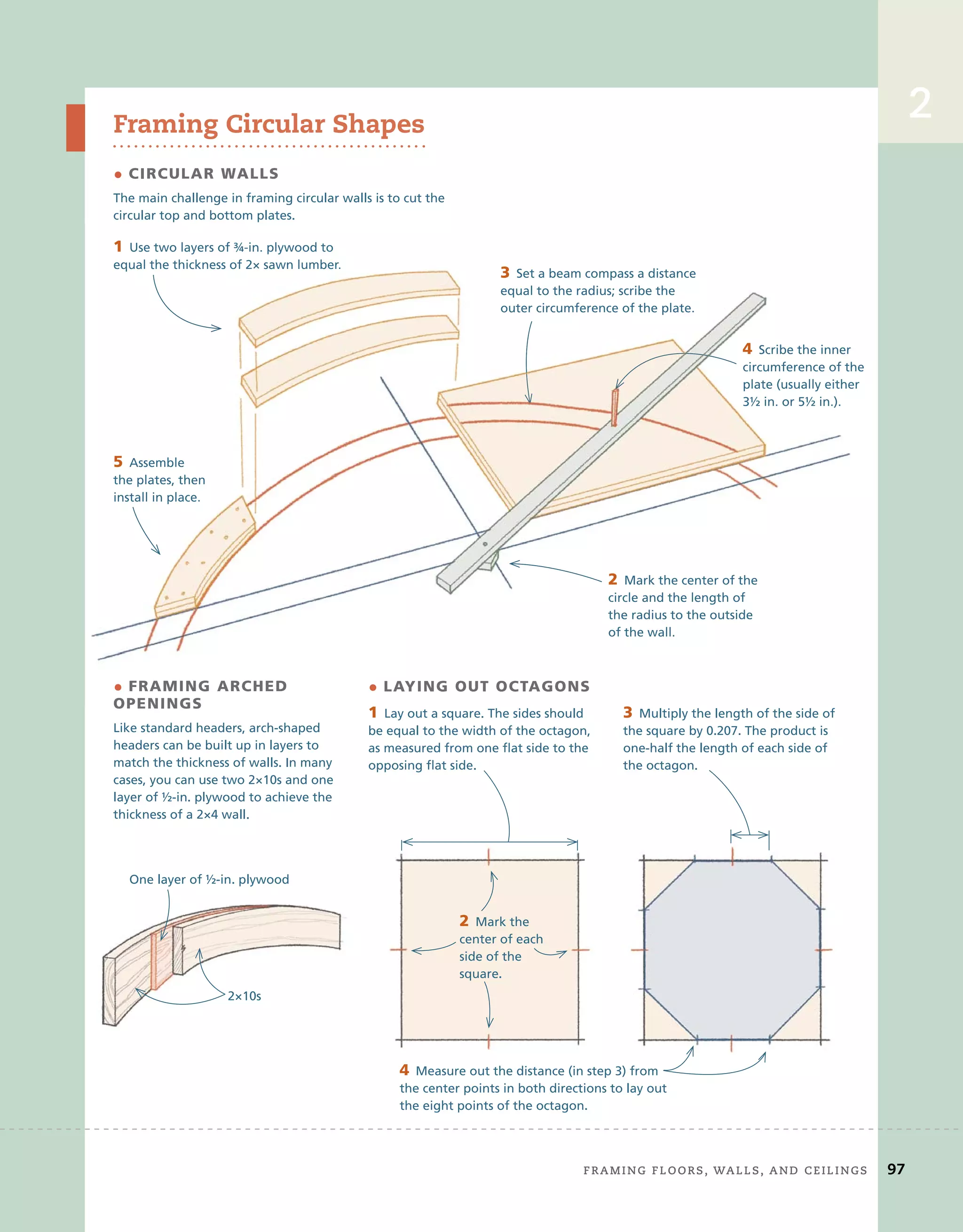 Framing	Floors,	walls,	and	ceilings 97
2
Framing Circular Shapes
• CIRCULAR WALLS
The main challenge in framing circular walls is to cut the
circular top and bottom plates.
• FRAMING ARCHED
OPENINGS
Like standard headers, arch-shaped
headers can be built up in layers to
match the thickness of walls. In many
cases, you can use two 2×10s and one
layer of ½-in. plywood to achieve the
thickness of a 2×4 wall.
• LAYING OUT OCTAGONS
1 Use two layers of ¾-in. plywood to
equal the thickness of 2× sawn lumber.
2 Mark the center of the
circle and the length of
the radius to the outside
of the wall.
3 Set a beam compass a distance
equal to the radius; scribe the
outer circumference of the plate.
4 Scribe the inner
circumference of the
plate (usually either
3½ in. or 5½ in.).
5 Assemble
the plates, then
install in place.
One layer of ½-in. plywood
2×10s
1 Lay out a square. The sides should
be equal to the width of the octagon,
as measured from one flat side to the
opposing flat side.
2 Mark the
center of each
side of the
square.
3 Multiply the length of the side of
the square by 0.207. The product is
one-half the length of each side of
the octagon.
4 Measure out the distance (in step 3) from
the center points in both directions to lay out
the eight points of the octagon.
• FRAMING ARCHED
OPENINGS
• LAYING OUT OCTAGONS
1 Use two layers of ¾-in. plywood to
equal the thickness of 2× sawn lumber.
2 Mark the center of the
circle and the length of
the radius to the outside
of the wall.
3 Set a beam compass a distance
equal to the radius; scribe the
outer circumference of the plate.
4 Scribe the inner
circumference of the
plate (usually either
3½ in. or 5½ in.).
5 Assemble
the plates, then
install in place.
 