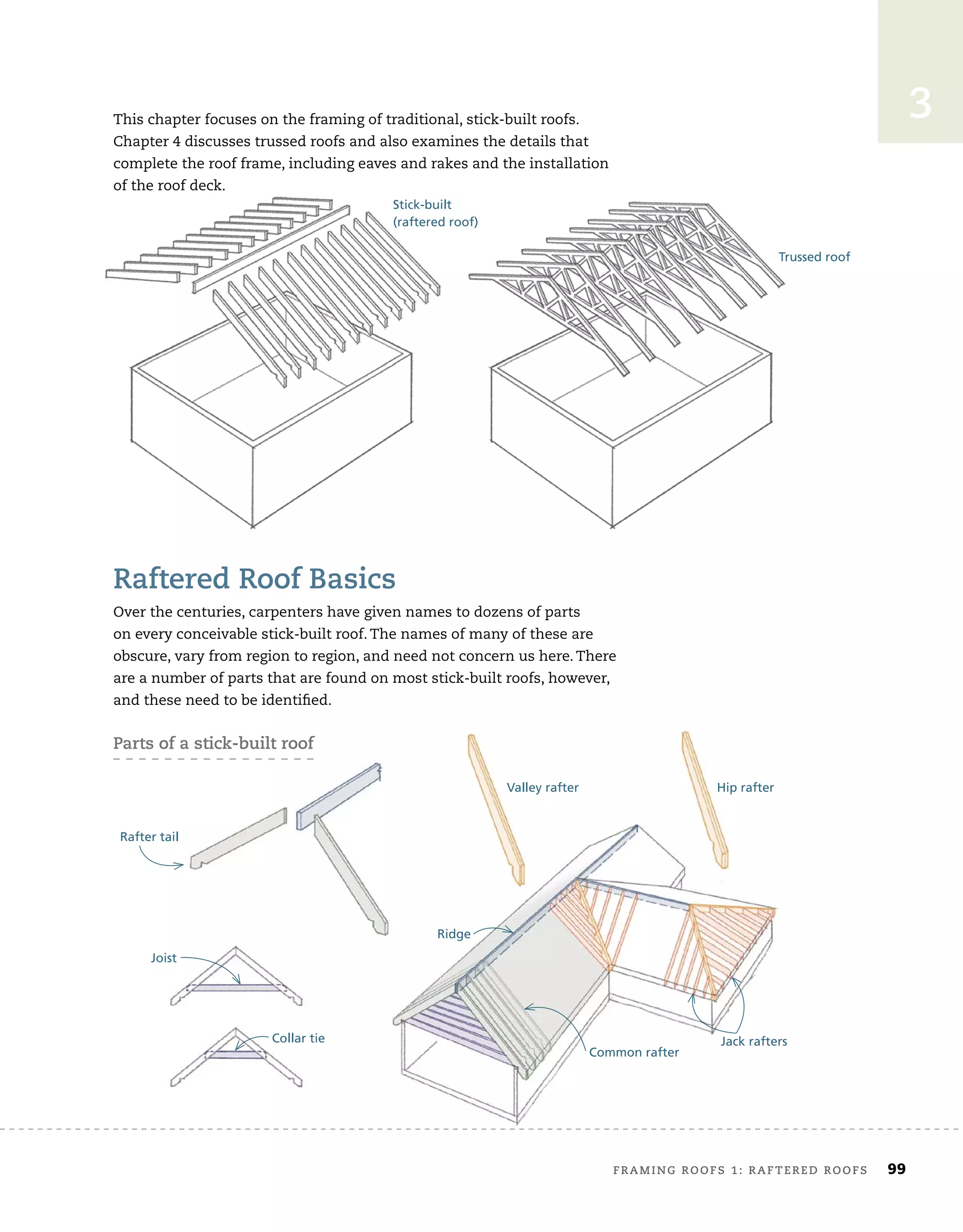 3
framing roofs 1: raftered roofs	 99
This chapter focuses on the framing of traditional, stick-built roofs.
Chapter 4 discusses trussed roofs and also examines the details that
complete the roof frame, including eaves and rakes and the installation
of the roof deck.
raftered roof Basics
Over the centuries, carpenters have given names to dozens of parts
on every conceivable stick-built roof. The names of many of these are
obscure, vary from region to region, and need not concern us here. There
are a number of parts that are found on most stick-built roofs, however,
and these need to be identiﬁed.
Parts of a stick-built roof
3
complete the roof frame, including eaves and rakes and the installation
of the roof deck.
raftered roof Basics
Trussed roof
Stick-built
(raftered roof)
Rafter tail
Joist
Collar tie
Ridge
Valley rafter Hip rafter
Jack rafters
Common rafter
 
