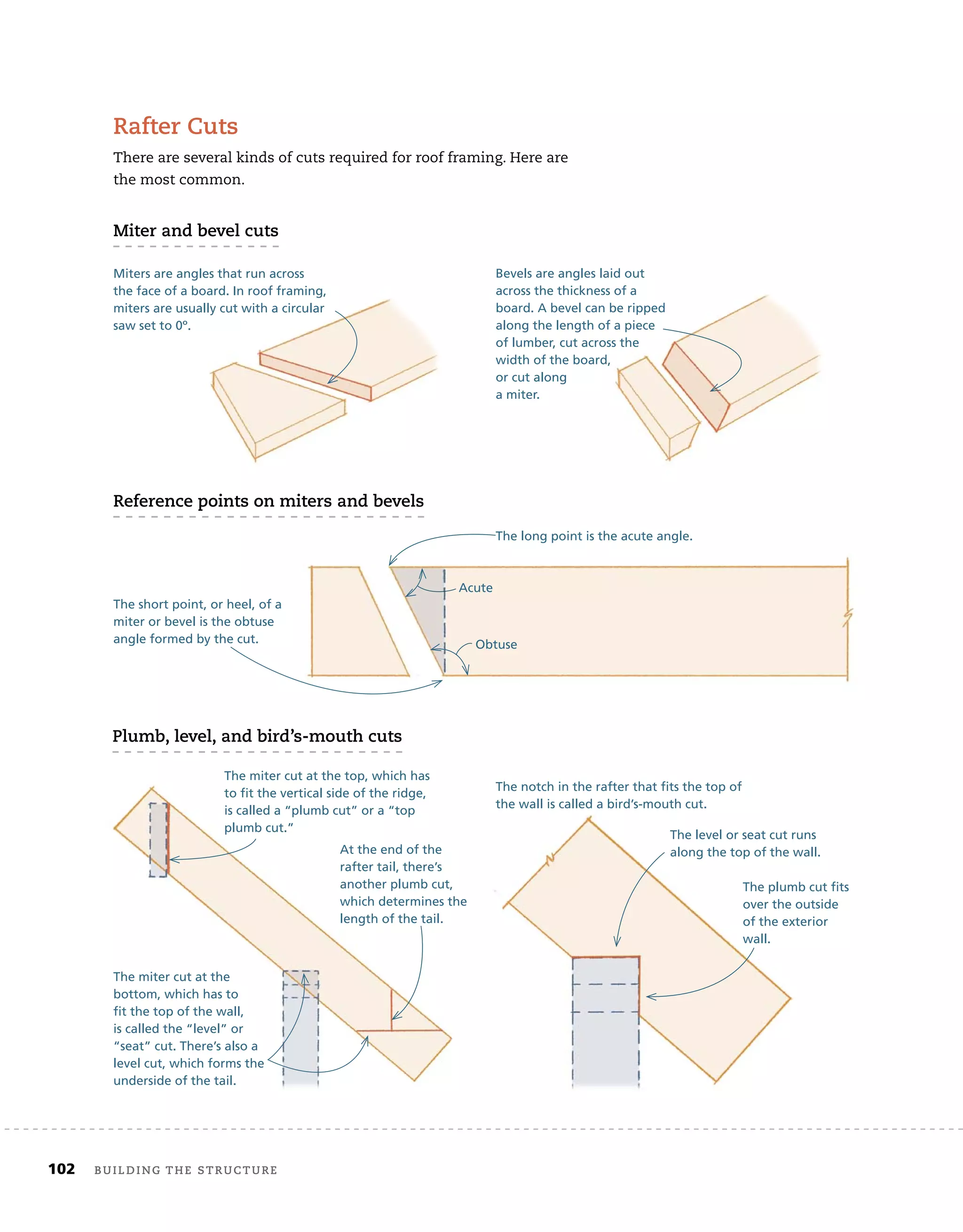 102 Building the structure
rafter cuts
There are several kinds of cuts required for roof framing. Here are
the most common.
miter and bevel cuts
Plumb, level, and bird’s-mouth cuts
reference points on miters and bevels
At the end of the
rafter tail, there’s
another plumb cut,
which determines the
length of the tail.
The miter cut at the
bottom, which has to
ﬁt the top of the wall,
is called the “level” or
“seat” cut. There’s also a
level cut, which forms the
underside of the tail.
The notch in the rafter that ﬁts the top of
the wall is called a bird’s-mouth cut.
Miters are angles that run across
the face of a board. In roof framing,
miters are usually cut with a circular
saw set to 0º.
Bevels are angles laid out
across the thickness of a
board. A bevel can be ripped
along the length of a piece
of lumber, cut across the
width of the board,
or cut along
a miter.
The short point, or heel, of a
miter or bevel is the obtuse
angle formed by the cut.
The long point is the acute angle.
The miter cut at the top, which has
to ﬁt the vertical side of the ridge,
is called a “plumb cut” or a “top
plumb cut.”
The plumb cut ﬁts
over the outside
of the exterior
wall.
The level or seat cut runs
along the top of the wall.
Acute
Obtuse
 