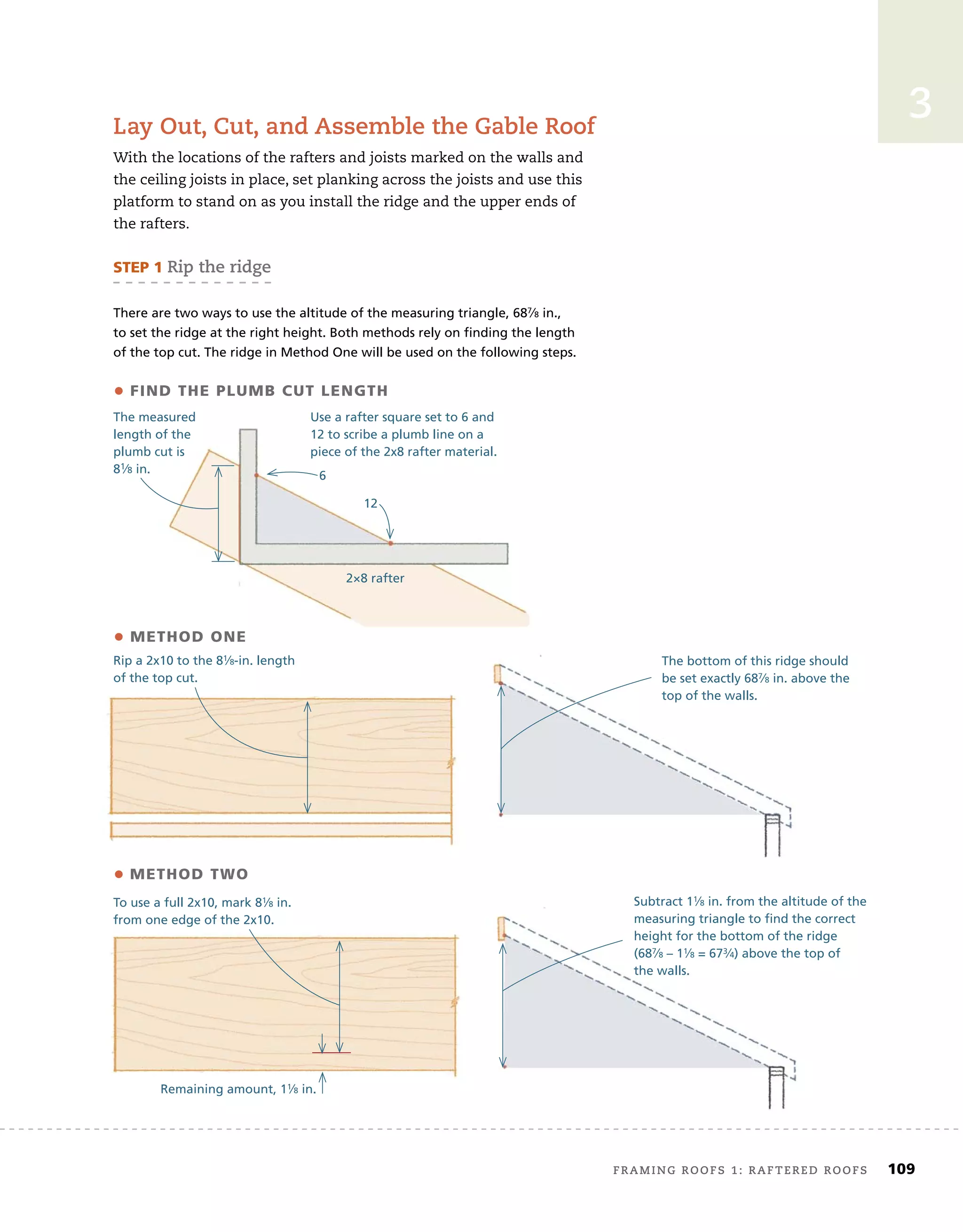 framing roofs 1: raftered roofs	 109
3
lay out, cut, and assemble the gable roof
With the locations of the rafters and joists marked on the walls and
the ceiling joists in place, set planking across the joists and use this
platform to stand on as you install the ridge and the upper ends of
the rafters.
STEP	1	rip the ridge
There are two ways to use the altitude of the measuring triangle, 687⁄
7⁄
7 8
⁄8
⁄ in.,
to set the ridge at the right height. Both methods rely on ﬁnding the length
of the top cut. The ridge in Method One will be used on the following steps.
Subtract 11⁄8 in. from the altitude of the
measuring triangle to ﬁnd the correct
height for the bottom of the ridge
(687⁄8 – 11⁄8 = 673⁄4) above the top of
the walls.
The measured
length of the
plumb cut is
81⁄8 in.
• FIND	THE	PLUMB	CUT	LENGTH
Use a rafter square set to 6 and
12 to scribe a plumb line on a
piece of the 2x8 rafter material.
• METHOD	ONE
• METHOD	TWO
Rip a 2x10 to the 81⁄8-in. length
of the top cut.
The bottom of this ridge should
be set exactly 687⁄8 in. above the
top of the walls.
To use a full 2x10, mark 81⁄8 in.
from one edge of the 2x10.
Remaining amount, 11⁄8 in.
6
12
2×8 rafter
 