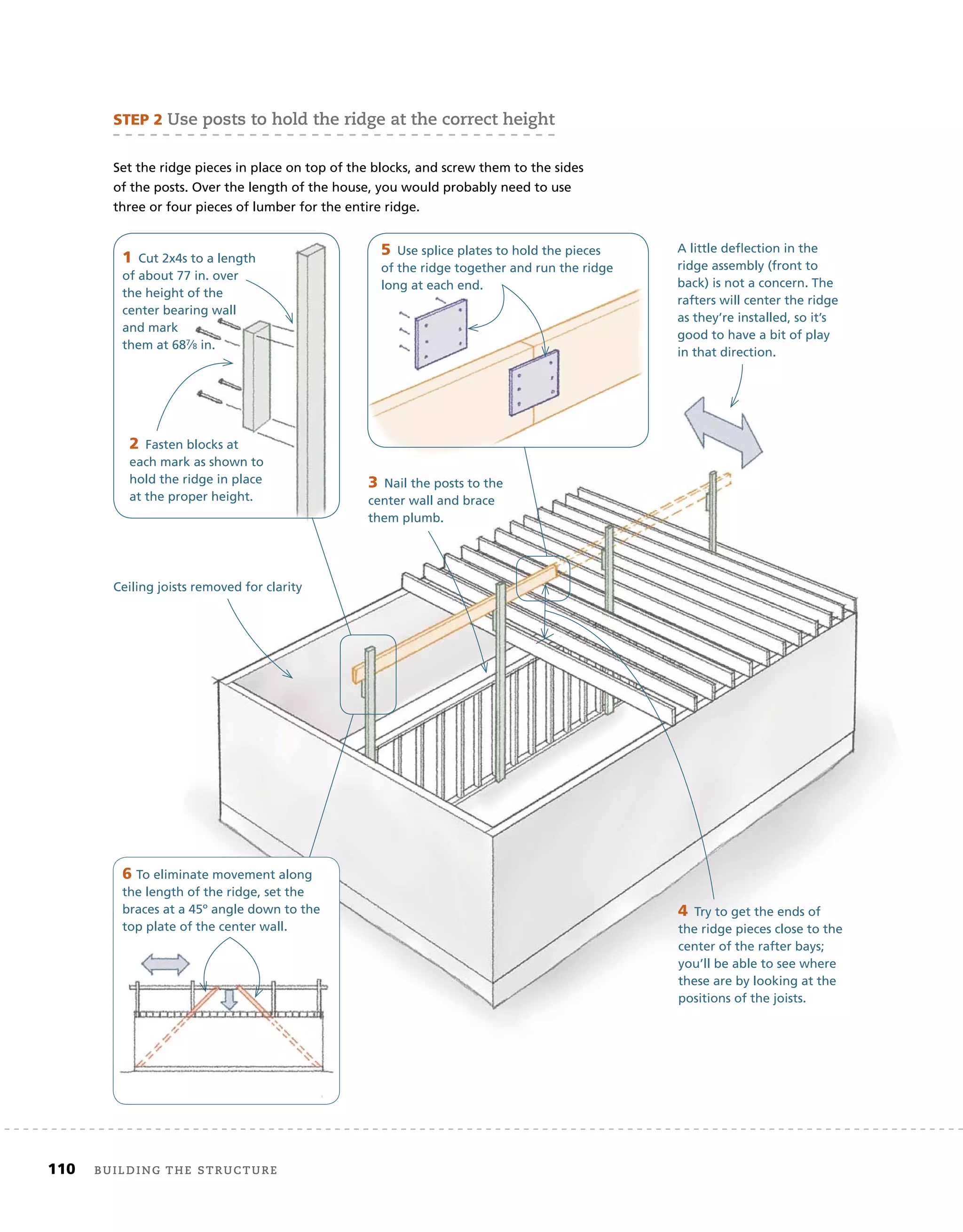 110 Building the structure
STEP	2	use posts to hold the ridge at the correct height
Set the ridge pieces in place on top of the blocks, and screw them to the sides
of the posts. Over the length of the house, you would probably need to use
three or four pieces of lumber for the entire ridge.
1	Cut 2x4s to a length
of about 77 in. over
the height of the
center bearing wall
and mark
them at 687⁄8 in.
2	Fasten blocks at
each mark as shown to
hold the ridge in place
at the proper height.
3	Nail the posts to the
center wall and brace
them plumb.
4	Try to get the ends of
the ridge pieces close to the
center of the rafter bays;
you’ll be able to see where
these are by looking at the
positions of the joists.
5	Use splice plates to hold the pieces
of the ridge together and run the ridge
long at each end.
6 To eliminate movement along
the length of the ridge, set the
braces at a 45º angle down to the
top plate of the center wall.
A little deﬂection in the
ridge assembly (front to
back) is not a concern. The
rafters will center the ridge
as they’re installed, so it’s
good to have a bit of play
in that direction.
Ceiling joists removed for clarity
 