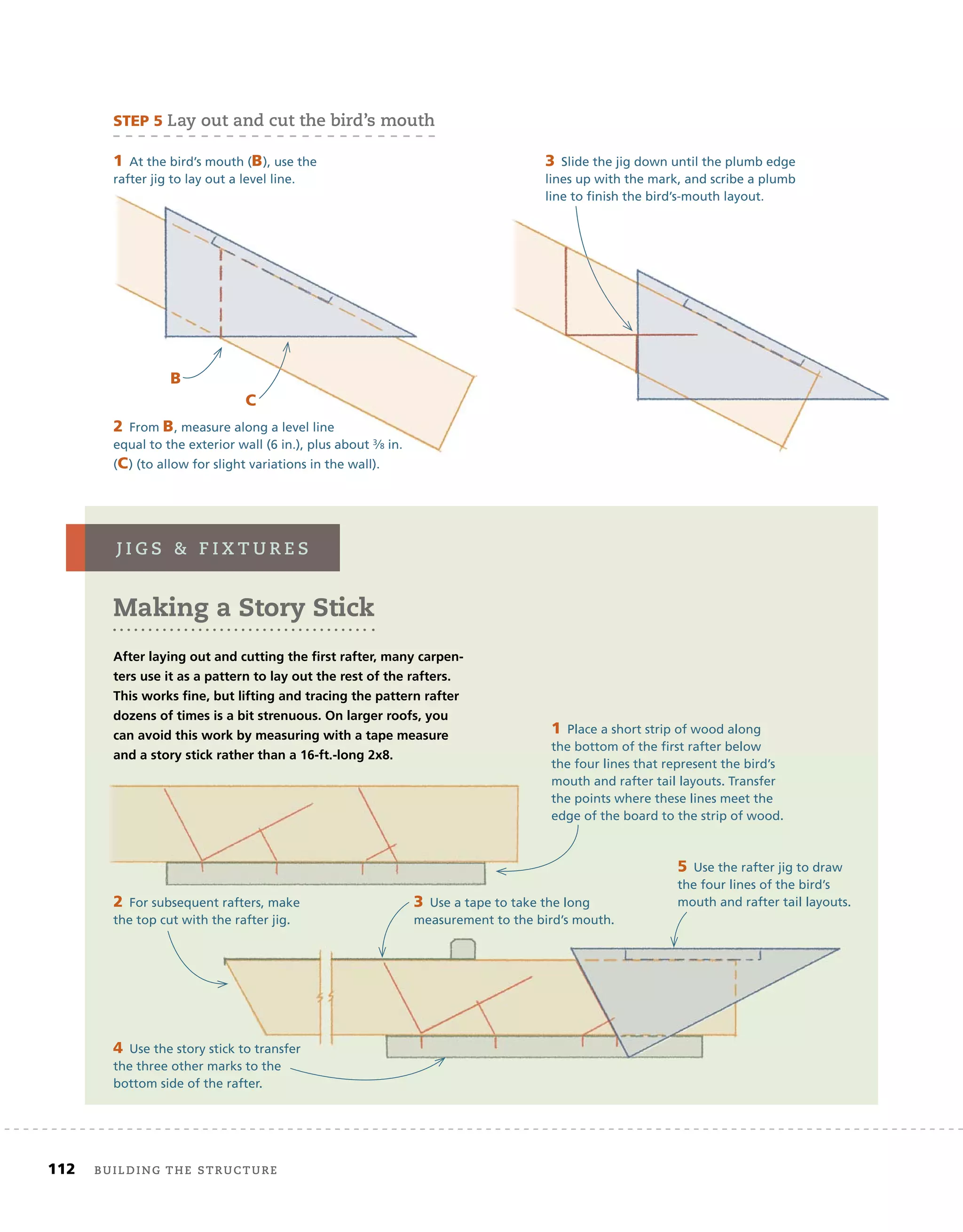 112 Building the structure
STEP	5	lay out and cut the bird’s mouth
1	At the bird’s mouth (B), use the
rafter jig to lay out a level line.
B
C
2	From B, measure along a level line
equal to the exterior wall (6 in.), plus about 3⁄8 in.
(C) (to allow for slight variations in the wall).
3	Slide the jig down until the plumb edge
lines up with the mark, and scribe a plumb
line to ﬁnish the bird’s-mouth layout.
J i g s & f i X t u r e s
Making a Story Stick
After laying out and cutting the first rafter, many carpen-
ters use it as a pattern to lay out the rest of the rafters.
This works fine, but lifting and tracing the pattern rafter
dozens of times is a bit strenuous. On larger roofs, you
can avoid this work by measuring with a tape measure
and a story stick rather than a 16-ft.-long 2x8.
1	Place a short strip of wood along
the bottom of the ﬁrst rafter below
the four lines that represent the bird’s
mouth and rafter tail layouts. Transfer
the points where these lines meet the
edge of the board to the strip of wood.
2	For subsequent rafters, make
the top cut with the rafter jig.
3	Use a tape to take the long
measurement to the bird’s mouth.
4	Use the story stick to transfer
the three other marks to the
bottom side of the rafter.
5	Use the rafter jig to draw
the four lines of the bird’s
mouth and rafter tail layouts.
1	At the bird’s mouth (B), use the
rafter jig to lay out a level line.
B
C
2	From B, measure along a level line
equal to the exterior wall (6 in.), plus about 3⁄
3⁄
3 8
⁄8
⁄ in.
(C) (to allow for slight variations in the wall).
3	Slide the jig down until the plumb edge
lines up with the mark, and scribe a plumb
line to ﬁnish the bird’s-mouth layout.
 