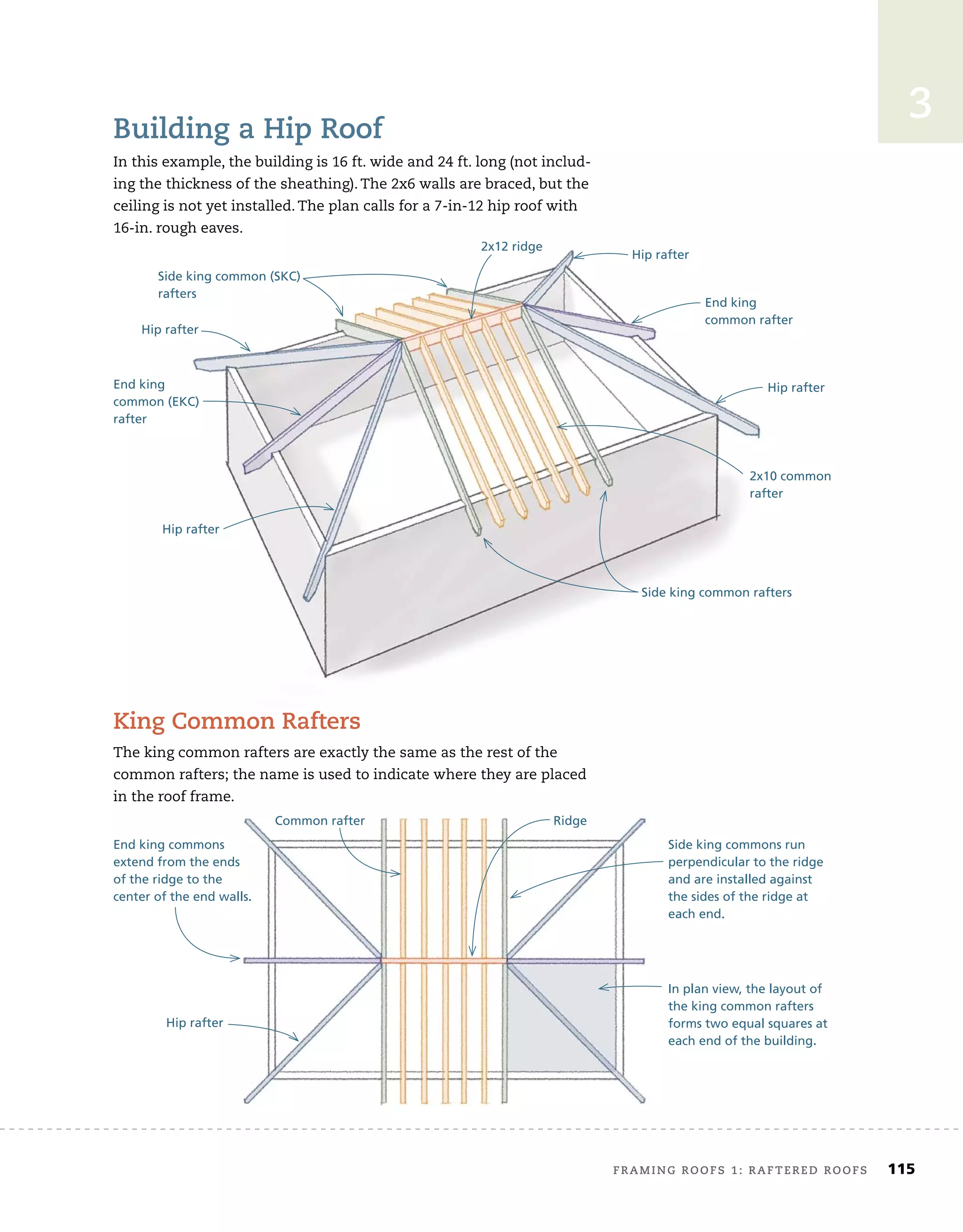 framing roofs 1: Raftered Roofs	 115
3
Building a Hip Roof
In this example, the building is 16 ft. wide and 24 ft. long (not includ-
ing the thickness of the sheathing). The 2x6 walls are braced, but the
ceiling is not yet installed. The plan calls for a 7-in-12 hip roof with
16-in. rough eaves.
King Common Rafters
The king common rafters are exactly the same as the rest of the
common rafters; the name is used to indicate where they are placed
in the roof frame.
End king commons
extend from the ends
of the ridge to the
center of the end walls.
2x10 common
rafter
2x12 ridge
End king
common (EKC)
rafter
Side king common (SKC)
rafters
Side king common rafters
Hip rafter
Hip rafter
Hip rafter
Hip rafter
Side king commons run
perpendicular to the ridge
and are installed against
the sides of the ridge at
each end.
In plan view, the layout of
the king common rafters
forms two equal squares at
each end of the building.
Ridge
Hip rafter
End king
common rafter
Common rafter
 