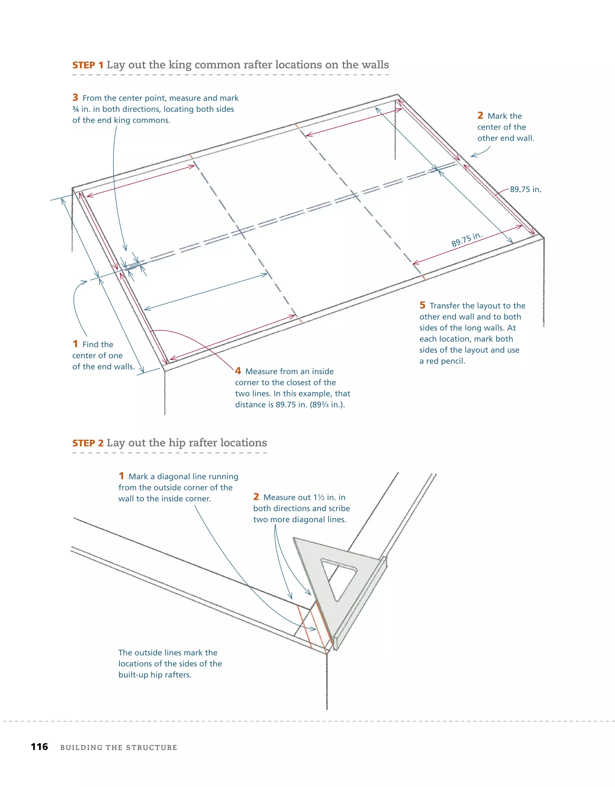 116 Building the structure
STEP	1	lay out the king common rafter locations on the walls
STEP	2	lay out the hip rafter locations
1	Mark a diagonal line running
from the outside corner of the
wall to the inside corner.
1	Find the
center of one
of the end walls.
2	Mark the
center of the
other end wall.
3	From the center point, measure and mark
¾ in. in both directions, locating both sides
of the end king commons.
4	Measure from an inside
corner to the closest of the
two lines. In this example, that
distance is 89.75 in. (893⁄4 in.).
5	Transfer the layout to the
other end wall and to both
sides of the long walls. At
each location, mark both
sides of the layout and use
a red pencil.
The outside lines mark the
locations of the sides of the
built-up hip rafters.
2	Measure out 11⁄2 in. in
both directions and scribe
two more diagonal lines.
1	Find the
center of one
of the end walls.
2	Mark the
center of the
other end wall.
3	From the center point, measure and mark
¾ in. in both directions, locating both sides
of the end king commons.
4	Measure from an inside
corner to the closest of the
two lines. In this example, that
distance is 89.75 in. (893⁄
3⁄
3 4
⁄4
⁄ in.).
5	Transfer the layout to the
other end wall and to both
sides of the long walls. At
each location, mark both
sides of the layout and use
a red pencil.
1	Mark a diagonal line running
from the outside corner of the
wall to the inside corner.
The outside lines mark the
locations of the sides of the
built-up hip rafters.
2	Measure out 11⁄
1⁄
1 2
⁄2
⁄ in. in
both directions and scribe
two more diagonal lines.
89.75 in.
89.75 in.
 