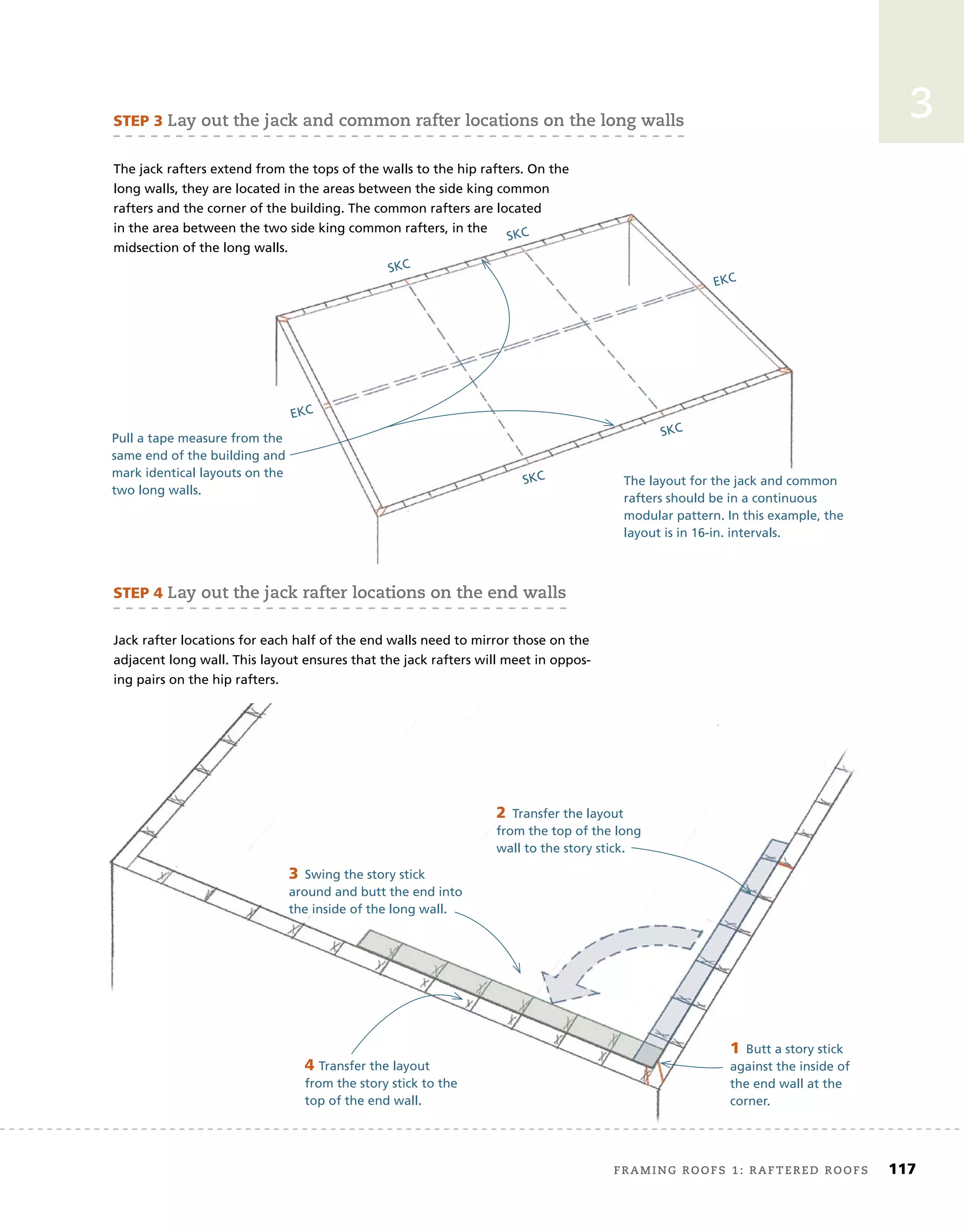 framing roofs 1: raftered roofs	 117
3
STEP	3	lay out the jack and common rafter locations on the long walls
The jack rafters extend from the tops of the walls to the hip rafters. On the
long walls, they are located in the areas between the side king common
rafters and the corner of the building. The common rafters are located
in the area between the two side king common rafters, in the
midsection of the long walls.
1	Butt a story stick
against the inside of
the end wall at the
corner.
2	Transfer the layout
from the top of the long
wall to the story stick.
3	Swing the story stick
around and butt the end into
the inside of the long wall.
4 Transfer the layout
from the story stick to the
top of the end wall.
STEP	4	lay out the jack rafter locations on the end walls
Jack rafter locations for each half of the end walls need to mirror those on the
adjacent long wall. This layout ensures that the jack rafters will meet in oppos-
ing pairs on the hip rafters.
Pull a tape measure from the
same end of the building and
mark identical layouts on the
two long walls.
The layout for the jack and common
rafters should be in a continuous
modular pattern. In this example, the
layout is in 16-in. intervals.
SKC
SKC
EKC
SKC
SKC
EKC
 