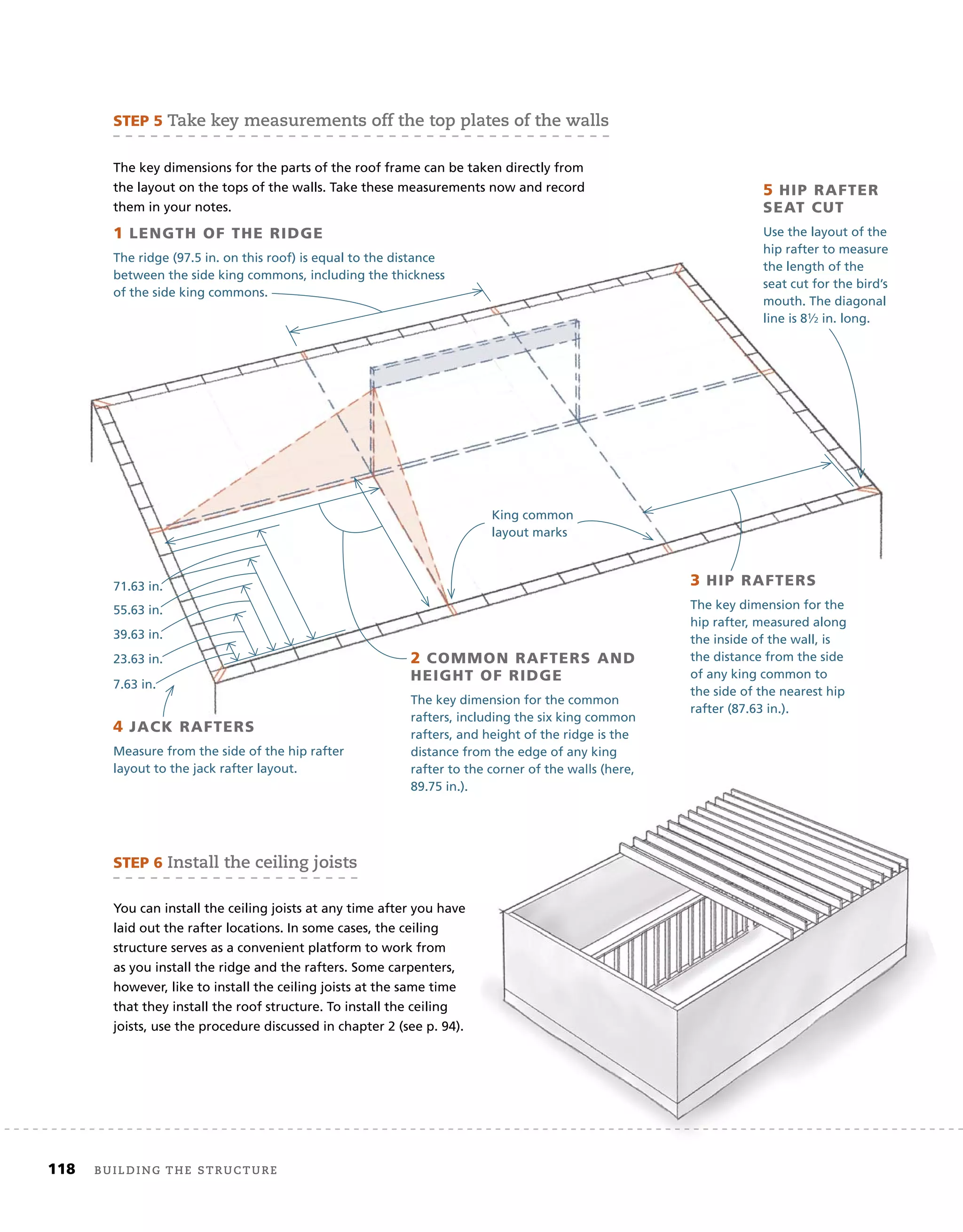 118 Building the structure
STEP	5	take key measurements off the top plates of the walls
The key dimensions for the parts of the roof frame can be taken directly from
the layout on the tops of the walls. Take these measurements now and record
them in your notes.
1	LENGTH	OF	THE	RIDGE
The ridge (97.5 in. on this roof) is equal to the distance
between the side king commons, including the thickness
of the side king commons.
2	COMMON	RAFTERS	AND	
HEIGHT	OF	RIDGE
The key dimension for the common
rafters, including the six king common
rafters, and height of the ridge is the
distance from the edge of any king
rafter to the corner of the walls (here,
89.75 in.).
3	HIP	RAFTERS	
The key dimension for the
hip rafter, measured along
the inside of the wall, is
the distance from the side
of any king common to
the side of the nearest hip
rafter (87.63 in.).
4	JACK	RAFTERS	
Measure from the side of the hip rafter
layout to the jack rafter layout.
7.63 in.
23.63 in.
39.63 in.
55.63 in.
71.63 in.
King common
layout marks
5	HIP	RAFTER	
SEAT	CUT	
Use the layout of the
hip rafter to measure
the length of the
seat cut for the bird’s
mouth. The diagonal
line is 81⁄2 in. long.
STEP	6	install the ceiling joists
You can install the ceiling joists at any time after you have
laid out the rafter locations. In some cases, the ceiling
structure serves as a convenient platform to work from
as you install the ridge and the rafters. Some carpenters,
however, like to install the ceiling joists at the same time
that they install the roof structure. To install the ceiling
joists, use the procedure discussed in chapter 2 (see p. 94).
distance from the edge of any king
rafter to the corner of the walls (here,
rafter to the corner of the walls (here,
 