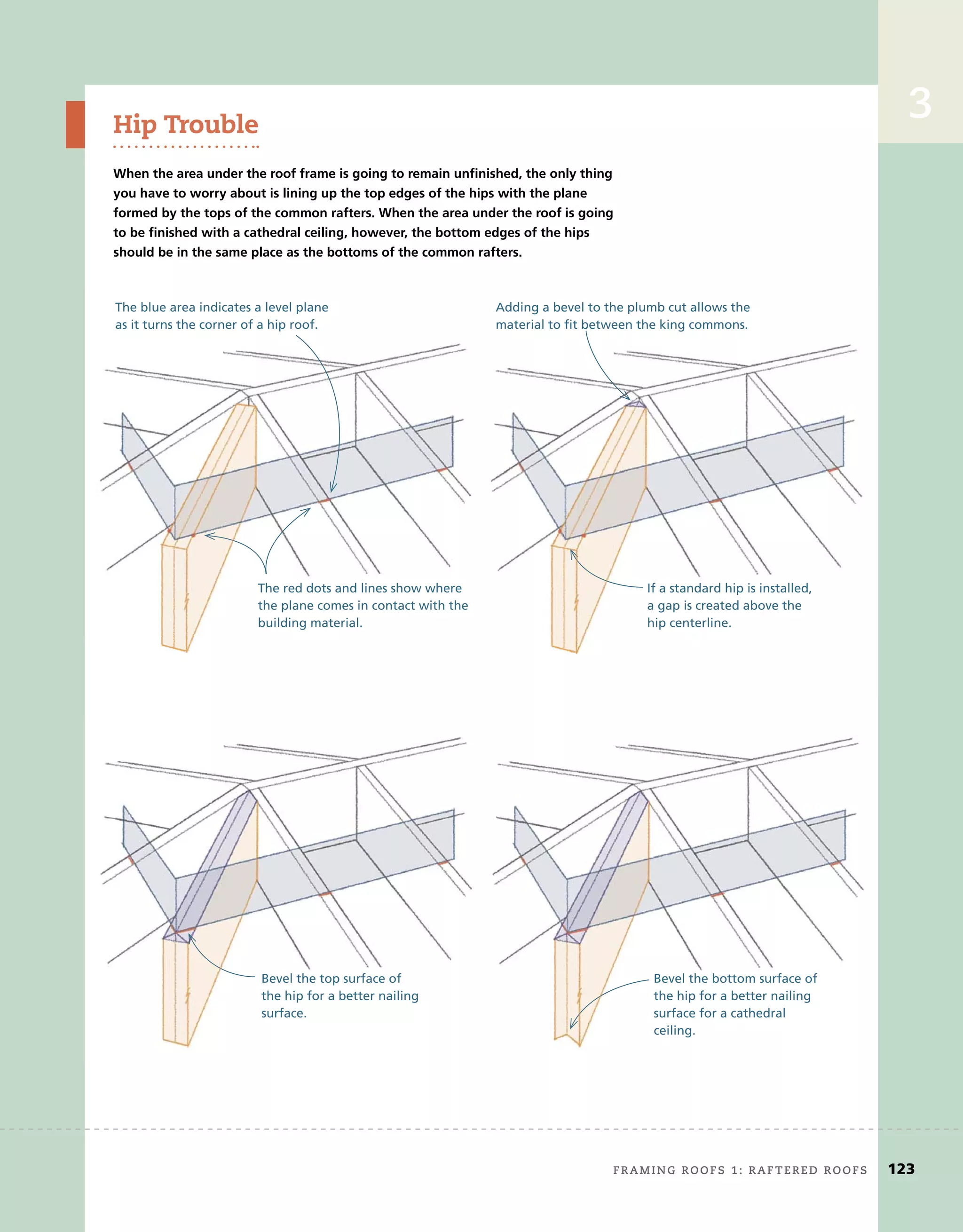 3
Hip Trouble
When the area under the roof frame is going to remain unfinished, the only thing
you have to worry about is lining up the top edges of the hips with the plane
formed by the tops of the common rafters. When the area under the roof is going
to be finished with a cathedral ceiling, however, the bottom edges of the hips
should be in the same place as the bottoms of the common rafters.
The blue area indicates a level plane
as it turns the corner of a hip roof.
The red dots and lines show where
the plane comes in contact with the
building material.
If a standard hip is installed,
a gap is created above the
hip centerline.
Adding a bevel to the plumb cut allows the
material to ﬁt between the king commons.
Bevel the top surface of
the hip for a better nailing
surface.
Bevel the bottom surface of
the hip for a better nailing
surface for a cathedral
ceiling.
The blue area indicates a level plane
as it turns the corner of a hip roof.
The red dots and lines show where
the plane comes in contact with the
building material.
If a standard hip is installed,
a gap is created above the
hip centerline.
Adding a bevel to the plumb cut allows the
material to ﬁt between the king commons.
Adding a bevel to the plumb cut allows the
material to ﬁt between the king commons.
Bevel the top surface of
the hip for a better nailing
surface.
Bevel the bottom surface of
the hip for a better nailing
surface for a cathedral
ceiling.
framing roofs 1: raftered roofs	 123
 