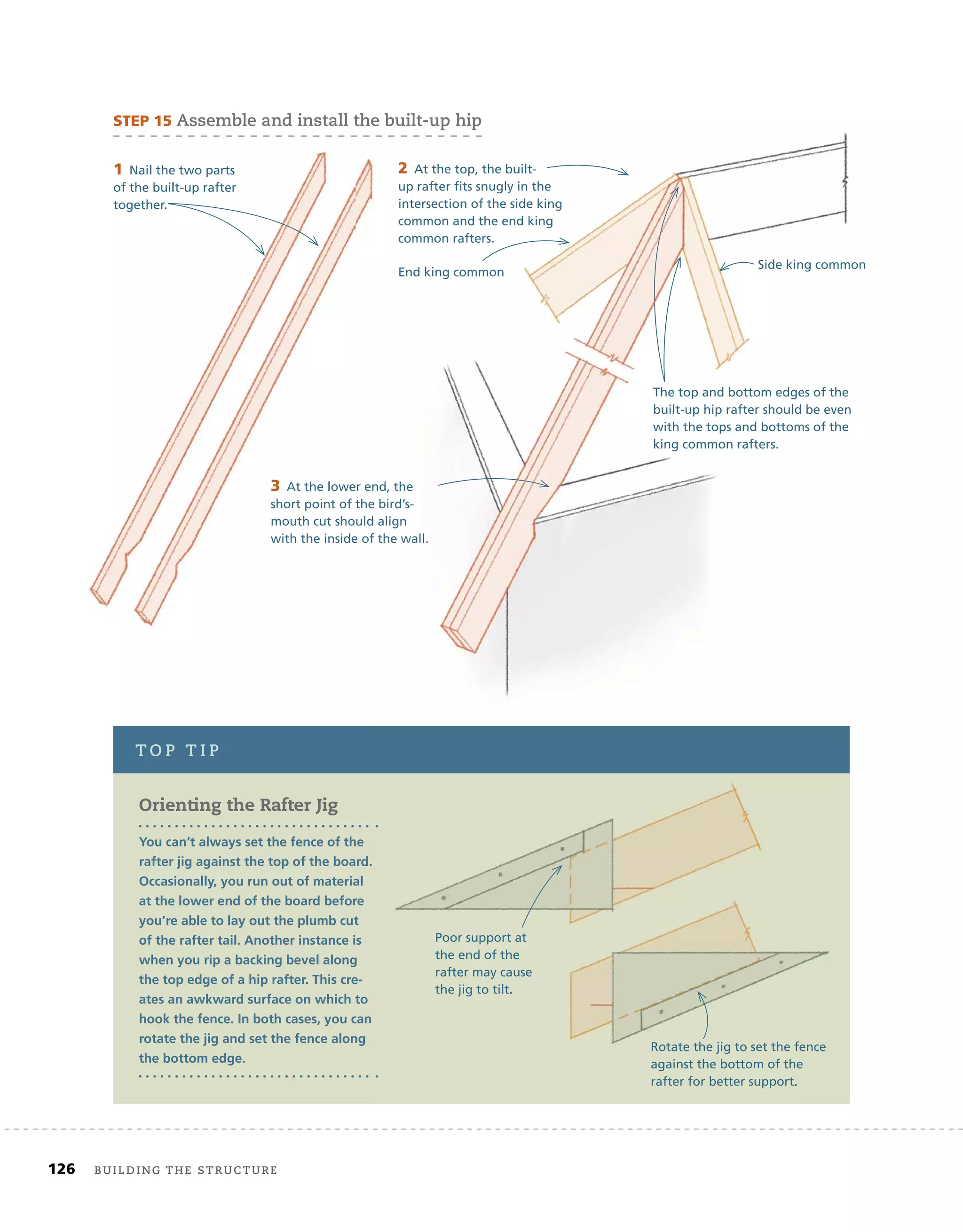 126 Building the structure
STEP	15	assemble and install the built-up hip
1	Nail the two parts
of the built-up rafter
together.
2	At the top, the built-
up rafter ﬁts snugly in the
intersection of the side king
common and the end king
common rafters.
Side king common
End king common
The top and bottom edges of the
built-up hip rafter should be even
with the tops and bottoms of the
king common rafters.
3	At the lower end, the
short point of the bird’s-
mouth cut should align
with the inside of the wall.
t o P t i P
Orienting the Rafter Jig
You can’t always set the fence of the
rafter jig against the top of the board.
Occasionally, you run out of material
at the lower end of the board before
you’re able to lay out the plumb cut
of the rafter tail. Another instance is
when you rip a backing bevel along
the top edge of a hip rafter. This cre-
ates an awkward surface on which to
hook the fence. In both cases, you can
rotate the jig and set the fence along
the bottom edge.
Rotate the jig to set the fence
against the bottom of the
rafter for better support.
Poor support at
the end of the
rafter may cause
the jig to tilt.
assemble and install the built-up hip
2	
2	At the top, the built-
up rafter ﬁts snugly in the
up rafter ﬁts snugly in the
intersection of the side king
intersection of the side king
common and the end king
common and the end king
common rafters.
common rafters.
Side king common
End king common
End king common
The top and bottom edges of the
built-up hip rafter should be even
with the tops and bottoms of the
king common rafters.
At the lower end, the
At the lower end, the
short point of the bird’s-
short point of the bird’s-
mouth cut should align
with the inside of the wall.
with the inside of the wall.
 
