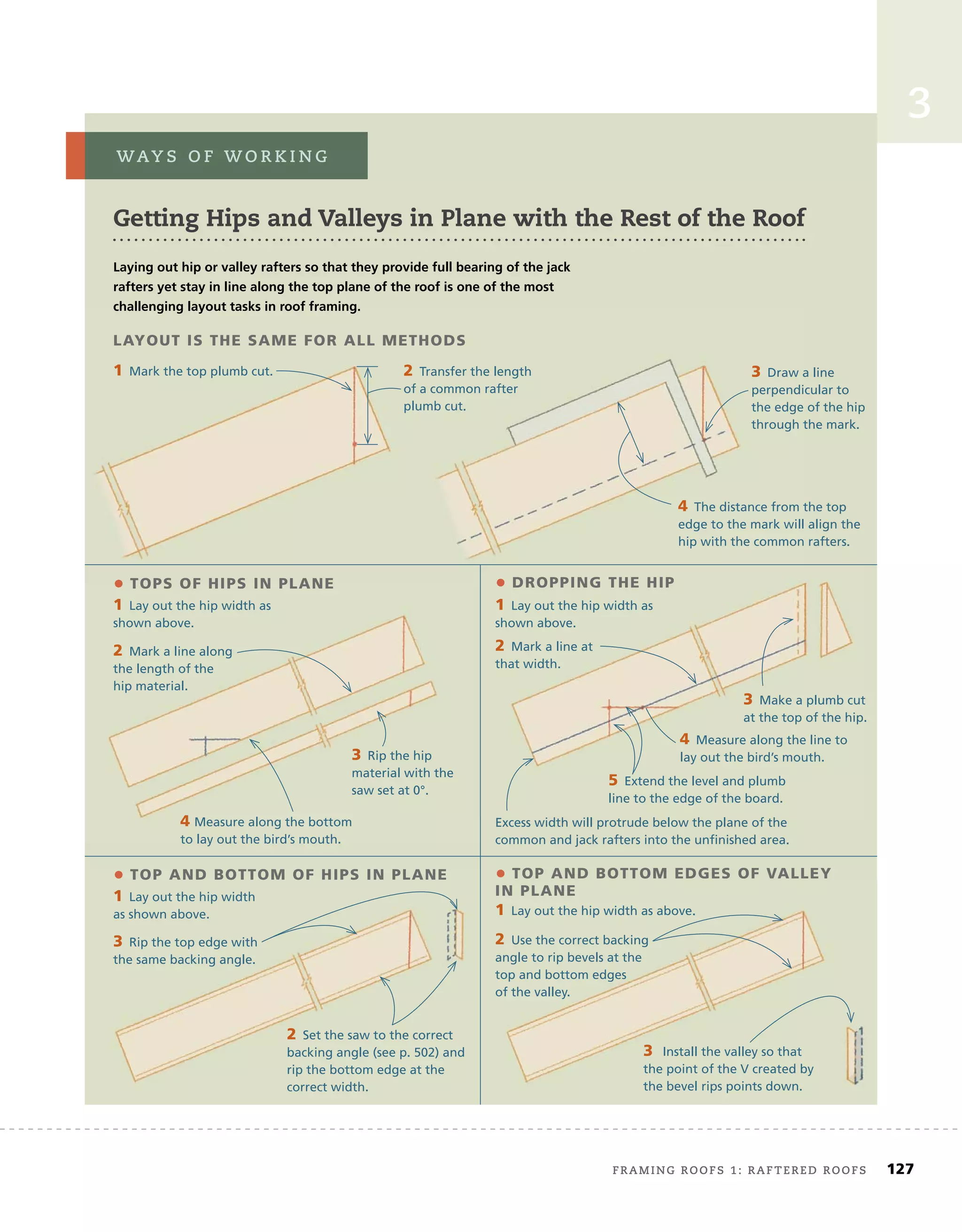 framing roofs 1: raftered roofs	 127
3
WaY s o f W o r K i n g
Getting Hips and Valleys in Plane with the Rest of the Roof
Laying out hip or valley rafters so that they provide full bearing of the jack
rafters yet stay in line along the top plane of the roof is one of the most
challenging layout tasks in roof framing.
LAYOUT	IS	THE	SAME	FOR	ALL	METHODS
1	Mark the top plumb cut. 2	Transfer the length
of a common rafter
plumb cut.
3	Draw a line
perpendicular to
the edge of the hip
through the mark.
4	The distance from the top
edge to the mark will align the
hip with the common rafters.
•	TOPS	OF	HIPS	IN	PLANE •	DROPPING	THE	HIP
•	TOP	AND	BOTTOM	OF	HIPS	IN	PLANE •	TOP	AND	BOTTOM	EDGES	OF	VALLEY	
IN	PLANE
1	Lay out the hip width as
shown above.
1	Lay out the hip width as
shown above.
1	Lay out the hip width
as shown above. 1	Lay out the hip width as above.
3	Rip the hip
material with the
saw set at 0°.
4 Measure along the bottom
to lay out the bird’s mouth.
2	Mark a line at
that width.
3	Make a plumb cut
at the top of the hip.
4	Measure along the line to
lay out the bird’s mouth.
5	Extend the level and plumb
line to the edge of the board.
Excess width will protrude below the plane of the
common and jack rafters into the unﬁnished area.
2	Use the correct backing
angle to rip bevels at the
top and bottom edges
of the valley.
2	Set the saw to the correct
backing angle (see p. 502) and
rip the bottom edge at the
correct width.
3	Rip the top edge with
the same backing angle.
3	 Install the valley so that
the point of the V created by
the bevel rips points down.
2	Mark a line along
the length of the
hip material.
 