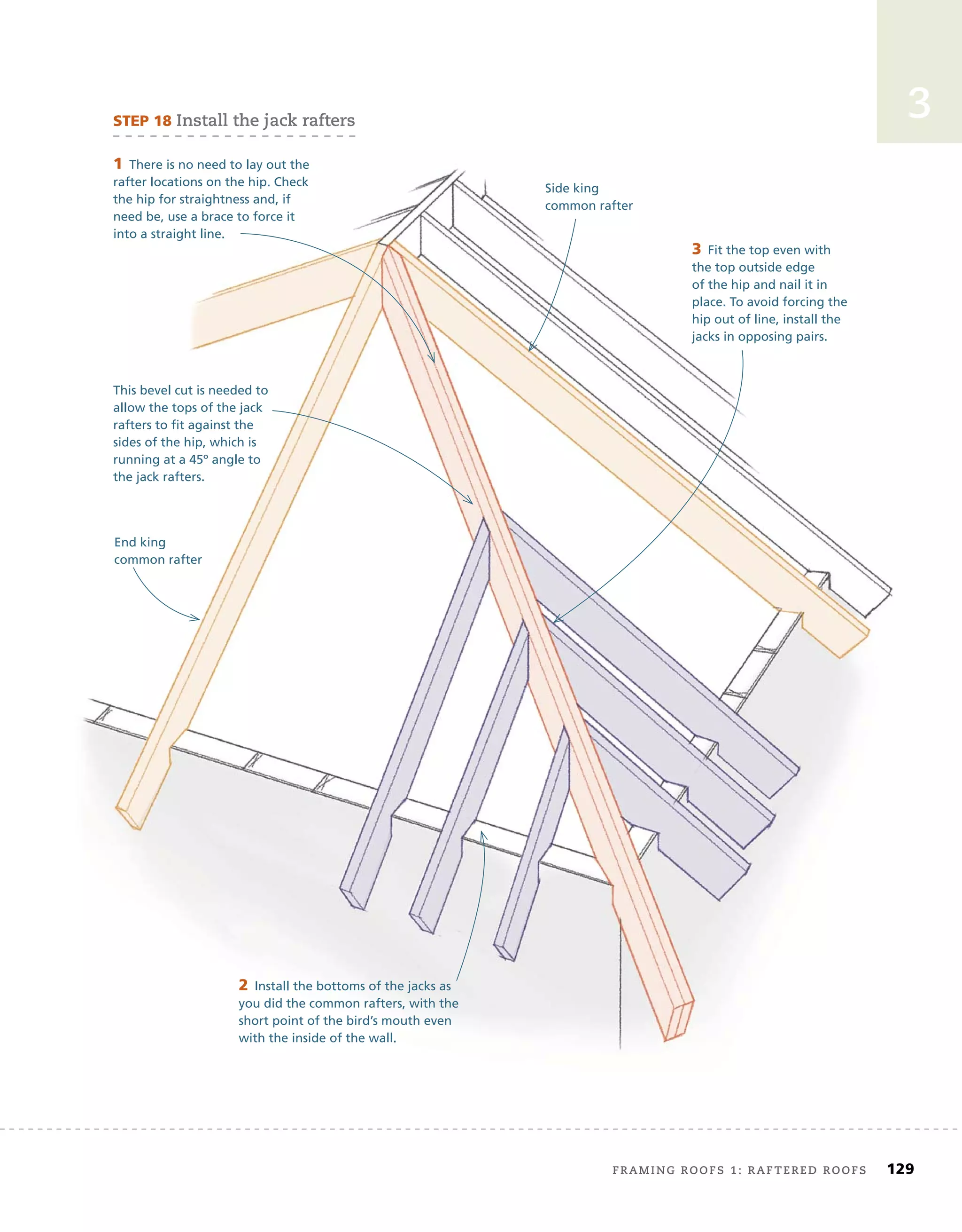 framing roofs 1: raftered roofs	 129
3
STEP	18	install the jack rafters
This bevel cut is needed to
allow the tops of the jack
rafters to ﬁt against the
sides of the hip, which is
running at a 45º angle to
the jack rafters.
1	There is no need to lay out the
rafter locations on the hip. Check
the hip for straightness and, if
need be, use a brace to force it
into a straight line.
2	Install the bottoms of the jacks as
you did the common rafters, with the
short point of the bird’s mouth even
with the inside of the wall.
3	Fit the top even with
the top outside edge
of the hip and nail it in
place. To avoid forcing the
hip out of line, install the
jacks in opposing pairs.
Side king
common rafter
End king
common rafter
 