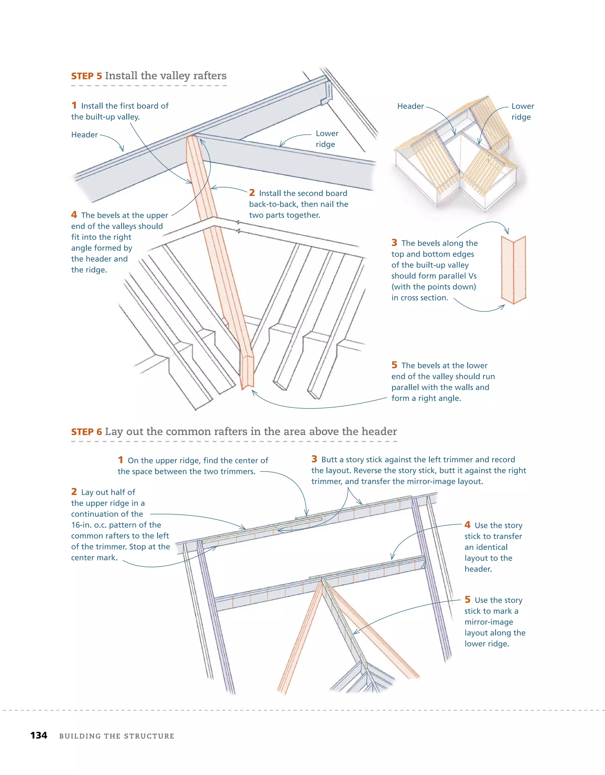 134 Building the structure
STEP	5	install the valley rafters
5	The bevels at the lower
end of the valley should run
parallel with the walls and
form a right angle.
STEP	6	lay out the common rafters in the area above the header
1	Install the ﬁrst board of
the built-up valley.
2	Install the second board
back-to-back, then nail the
two parts together.
3	The bevels along the
top and bottom edges
of the built-up valley
should form parallel Vs
(with the points down)
in cross section.
4	The bevels at the upper
end of the valleys should
ﬁt into the right
angle formed by
the header and
the ridge.
1	On the upper ridge, ﬁnd the center of
the space between the two trimmers.
Header Lower
ridge
2	Lay out half of
the upper ridge in a
continuation of the
16-in. o.c. pattern of the
common rafters to the left
of the trimmer. Stop at the
center mark.
3	Butt a story stick against the left trimmer and record
the layout. Reverse the story stick, butt it against the right
trimmer, and transfer the mirror-image layout.
4	Use the story
stick to transfer
an identical
layout to the
header.
5	Use the story
stick to mark a
mirror-image
layout along the
lower ridge.
Lower
ridge
Header
common rafters to the left
of the trimmer. Stop at the
4	
stick to transfer
an identical
layout to the
header.
5	
stick to mark a
mirror-image
layout along the
lower ridge.
The bevels along the
top and bottom edges
of the built-up valley
should form parallel Vs
(with the points down)
in cross section.
 