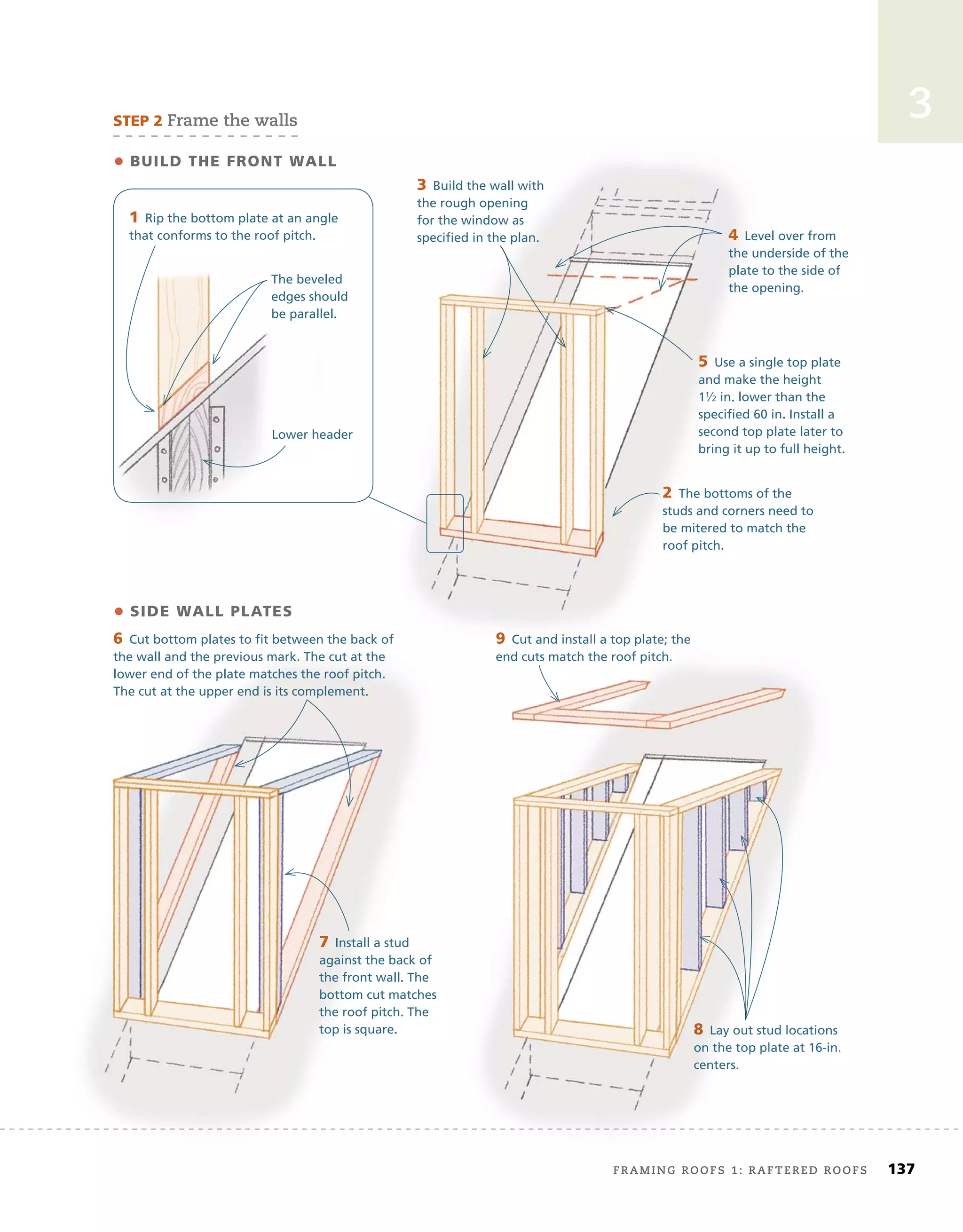 framing roofs 1: raftered roofs	 137
3
STEP	2	frame the walls
•	BUILD	THE	FRONT	WALL
•	SIDE	WALL	PLATES
1	Rip the bottom plate at an angle
that conforms to the roof pitch.
2	The bottoms of the
studs and corners need to
be mitered to match the
roof pitch.
3	Build the wall with
the rough opening
for the window as
speciﬁed in the plan.
5	Use a single top plate
and make the height
11⁄2 in. lower than the
speciﬁed 60 in. Install a
second top plate later to
bring it up to full height.
4	Level over from
the underside of the
plate to the side of
the opening.
6	Cut bottom plates to ﬁt between the back of
the wall and the previous mark. The cut at the
lower end of the plate matches the roof pitch.
The cut at the upper end is its complement.
7	Install a stud
against the back of
the front wall. The
bottom cut matches
the roof pitch. The
top is square.
9	Cut and install a top plate; the
end cuts match the roof pitch.
8	Lay out stud locations
on the top plate at 16-in.
centers.
Lower header
The beveled
edges should
be parallel.
against the back of
the front wall. The
bottom cut matches
the roof pitch. The
9	Cut and install a top plate; the
end cuts match the roof pitch.
8	Lay out stud locations
on the top plate at 16-in.
centers.
 