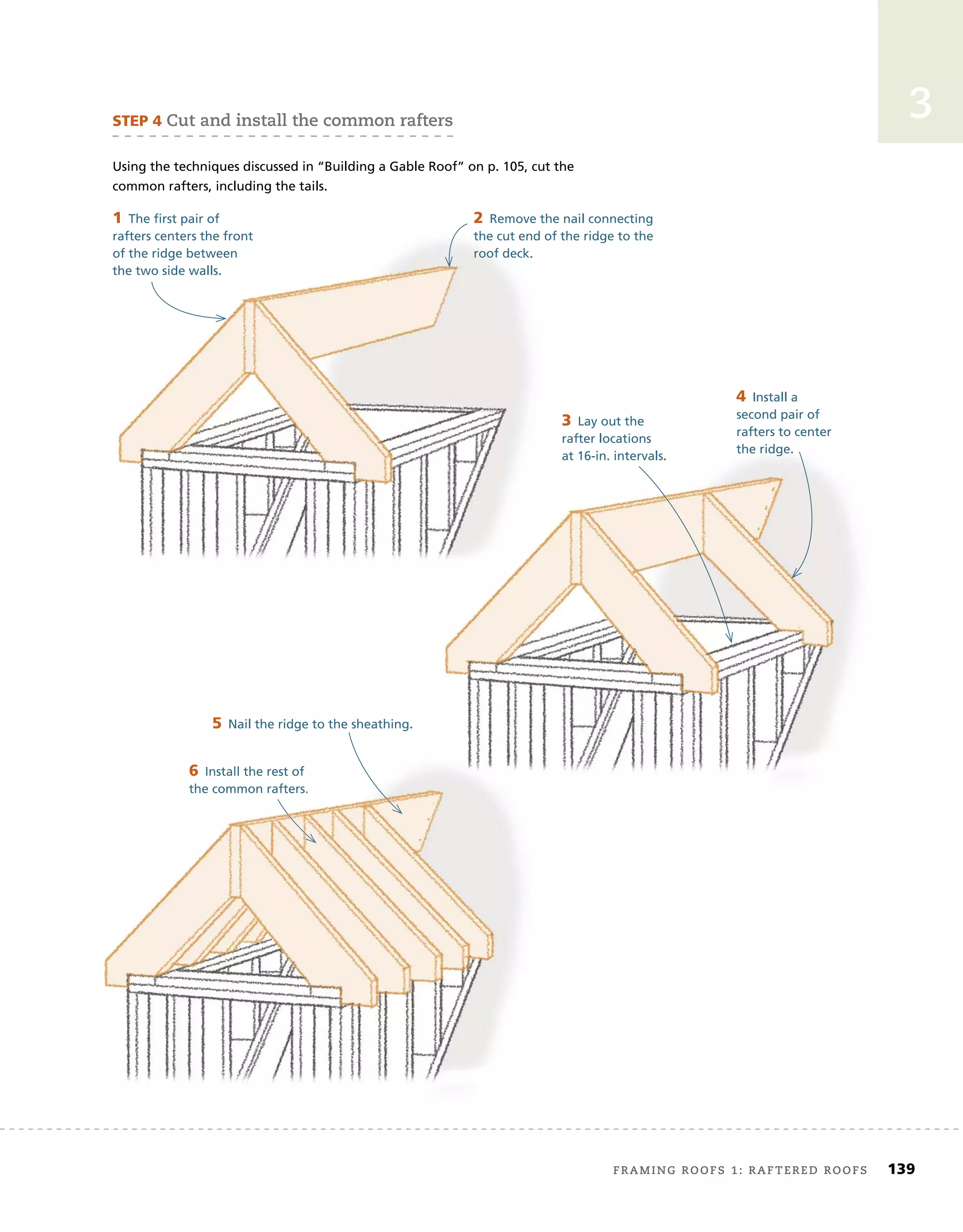 framing roofs 1: raftered roofs	 139
3
STEP	4	cut and install the common rafters
Using the techniques discussed in “Building a Gable Roof” on p. 105, cut the
common rafters, including the tails.
1	The ﬁrst pair of
rafters centers the front
of the ridge between
the two side walls.
2	Remove the nail connecting
the cut end of the ridge to the
roof deck.
3	Lay out the
rafter locations
at 16-in. intervals.
4	Install a
second pair of
rafters to center
the ridge.
5	Nail the ridge to the sheathing.
6	Install the rest of
the common rafters.
6	Install the rest of
the common rafters.
 