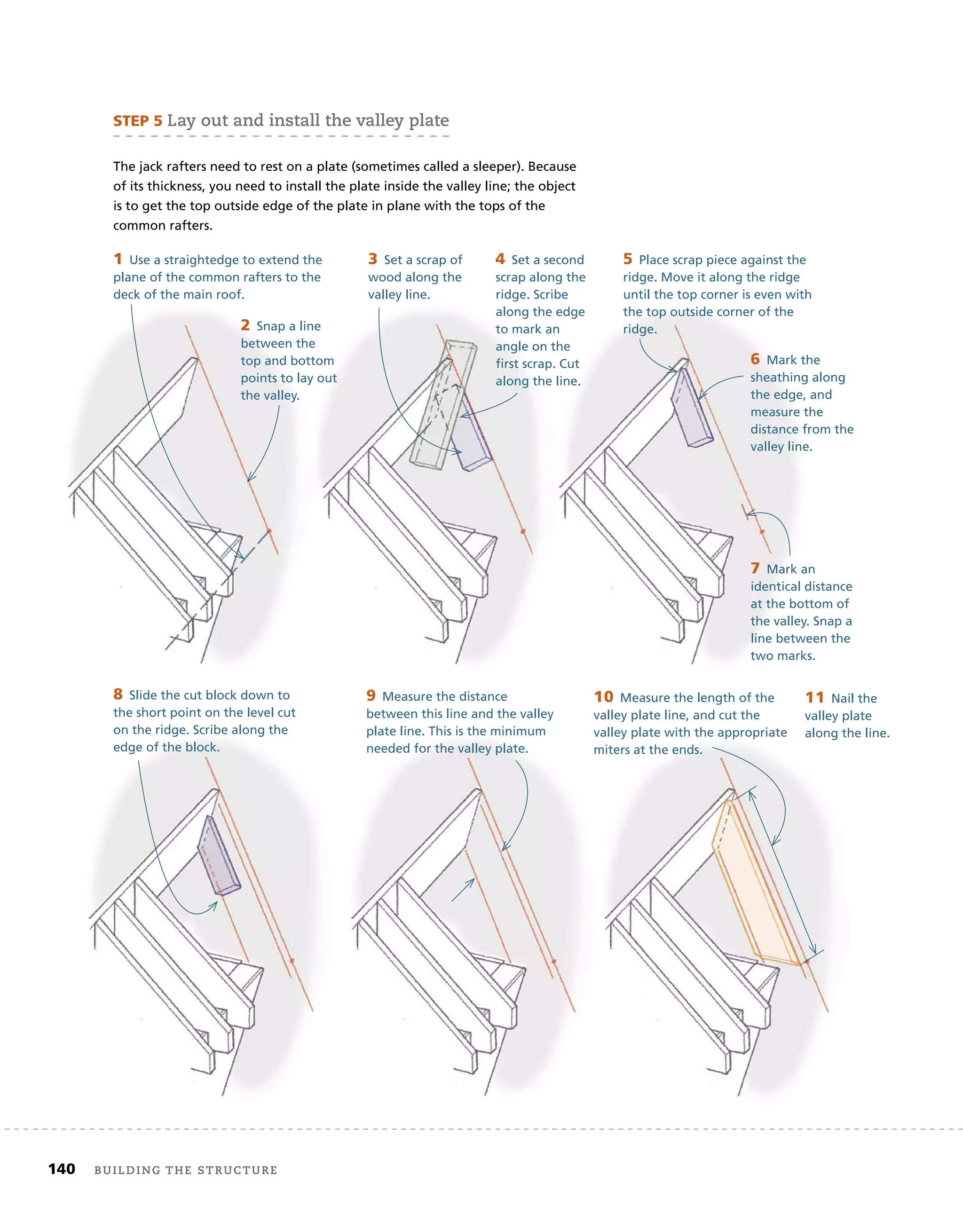 140 Building the structure
STEP	5	lay out and install the valley plate
The jack rafters need to rest on a plate (sometimes called a sleeper). Because
of its thickness, you need to install the plate inside the valley line; the object
is to get the top outside edge of the plate in plane with the tops of the
common rafters.
1	Use a straightedge to extend the
plane of the common rafters to the
deck of the main roof.
2	Snap a line
between the
top and bottom
points to lay out
the valley.
3	Set a scrap of
wood along the
valley line.
4	Set a second
scrap along the
ridge. Scribe
along the edge
to mark an
angle on the
ﬁrst scrap. Cut
along the line.
5	Place scrap piece against the
ridge. Move it along the ridge
until the top corner is even with
the top outside corner of the
ridge.
6	Mark the
sheathing along
the edge, and
measure the
distance from the
valley line.
7	Mark an
identical distance
at the bottom of
the valley. Snap a
line between the
two marks.
8	Slide the cut block down to
the short point on the level cut
on the ridge. Scribe along the
edge of the block.
9	Measure the distance
between this line and the valley
plate line. This is the minimum
needed for the valley plate.
10	Measure the length of the
valley plate line, and cut the
valley plate with the appropriate
miters at the ends.
11	Nail the
valley plate
along the line.
 