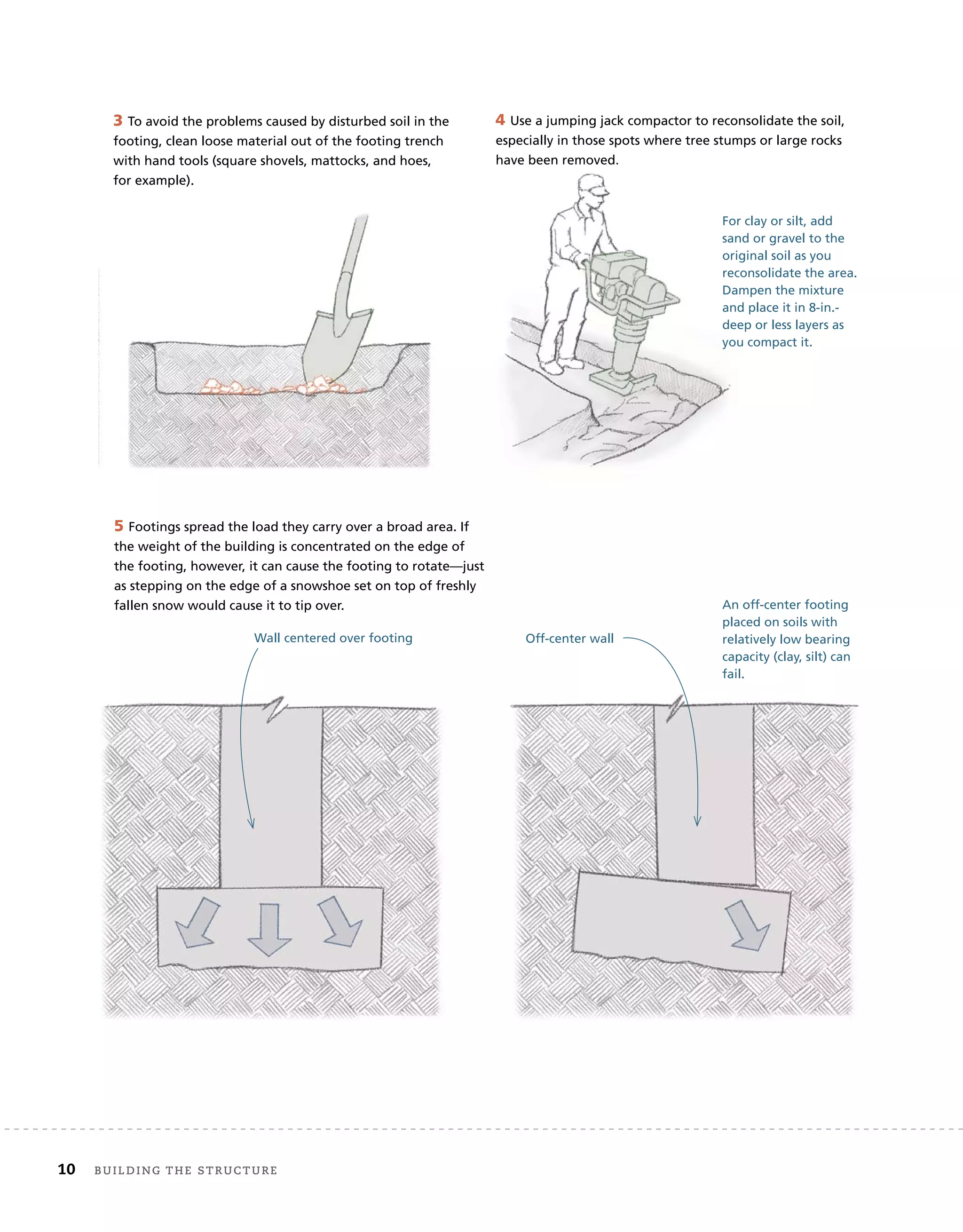 10 Building	the	structure 	
5 Footings spread the load they carry over a broad area. If
the weight of the building is concentrated on the edge of
the footing, however, it can cause the footing to rotate—just
as stepping on the edge of a snowshoe set on top of freshly
fallen snow would cause it to tip over.
3 To avoid the problems caused by disturbed soil in the
footing, clean loose material out of the footing trench
with hand tools (square shovels, mattocks, and hoes,
for example).
Wall centered over footing
4 Use a jumping jack compactor to reconsolidate the soil,
especially in those spots where tree stumps or large rocks
have been removed.
For clay or silt, add
sand or gravel to the
original soil as you
reconsolidate the area.
Dampen the mixture
and place it in 8-in.-
deep or less layers as
you compact it.
Off-center wall
have been removed.
For clay or silt, add
sand or gravel to the
original soil as you
reconsolidate the area.
Dampen the mixture
and place it in 8-in.-
deep or less layers as
you compact it.
An off-center footing
placed on soils with
relatively low bearing
capacity (clay, silt) can
fail.
 