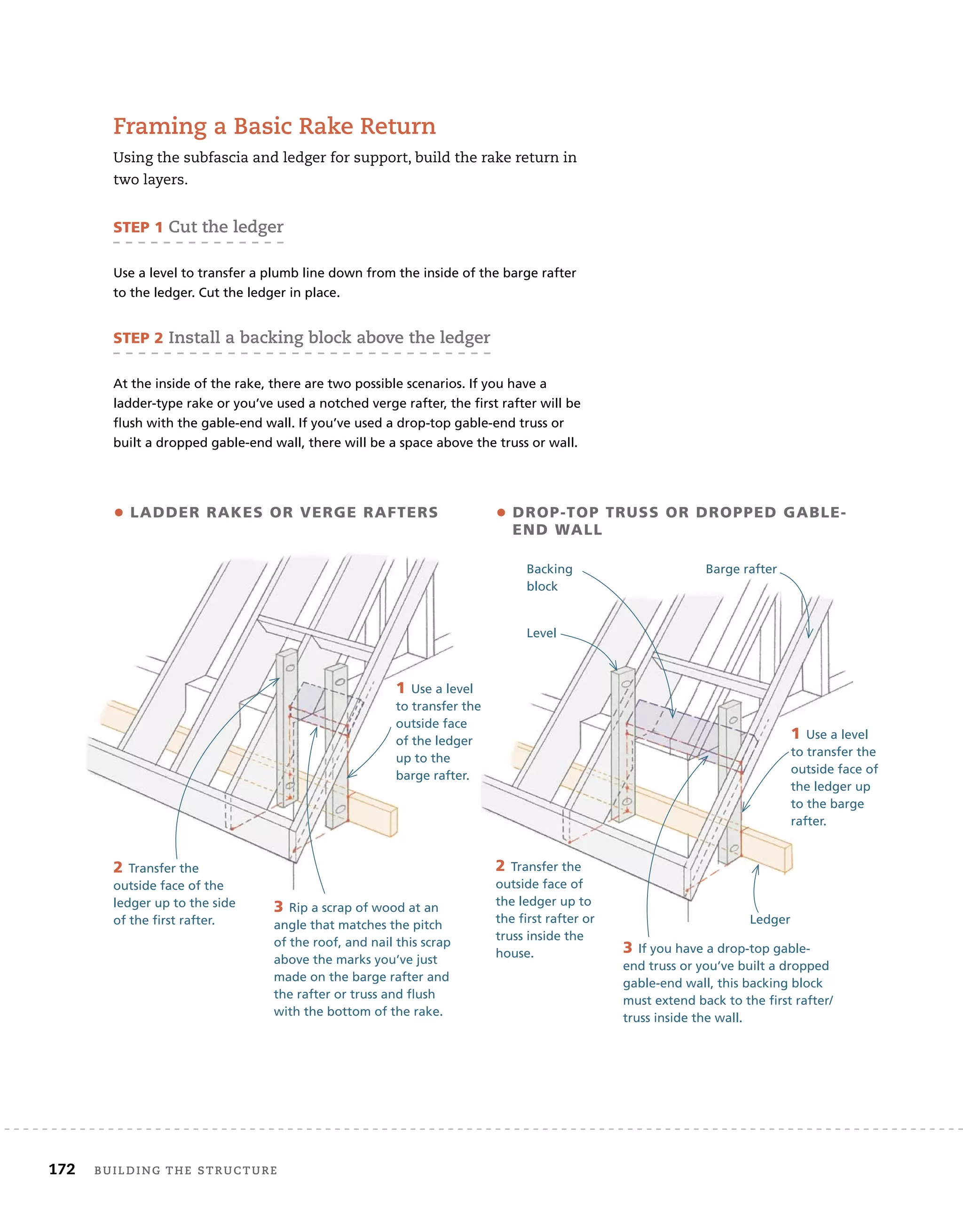 172 BUILDING THE STRUCTURE
Framing a Basic Rake Return
Using the subfascia and ledger for support, build the rake return in
two layers.
STEP 1 Cut the ledger
Use a level to transfer a plumb line down from the inside of the barge rafter
to the ledger. Cut the ledger in place.
STEP 2 Install a backing block above the ledger
At the inside of the rake, there are two possible scenarios. If you have a
ladder-type rake or you’ve used a notched verge rafter, the first rafter will be
flush with the gable-end wall. If you’ve used a drop-top gable-end truss or
built a dropped gable-end wall, there will be a space above the truss or wall.
Barge rafter
Ledger
Backing
block
2 Transfer the
outside face of
the ledger up to
the first rafter or
truss inside the
house.
2 Transfer the
outside face of the
ledger up to the side
of the first rafter.
1 Use a level
to transfer the
outside face
of the ledger
up to the
barge rafter.
1 Use a level
to transfer the
outside face of
the ledger up
to the barge
rafter.
• LADDER RAKES OR VERGE RAFTERS • DROP-TOP TRUSS OR DROPPED GABLE-
END WALL
3 Rip a scrap of wood at an
angle that matches the pitch
of the roof, and nail this scrap
above the marks you’ve just
made on the barge rafter and
the rafter or truss and flush
with the bottom of the rake.
3 If you have a drop-top gable-
end truss or you’ve built a dropped
gable-end wall, this backing block
must extend back to the first rafter/
truss inside the wall.
Level
 