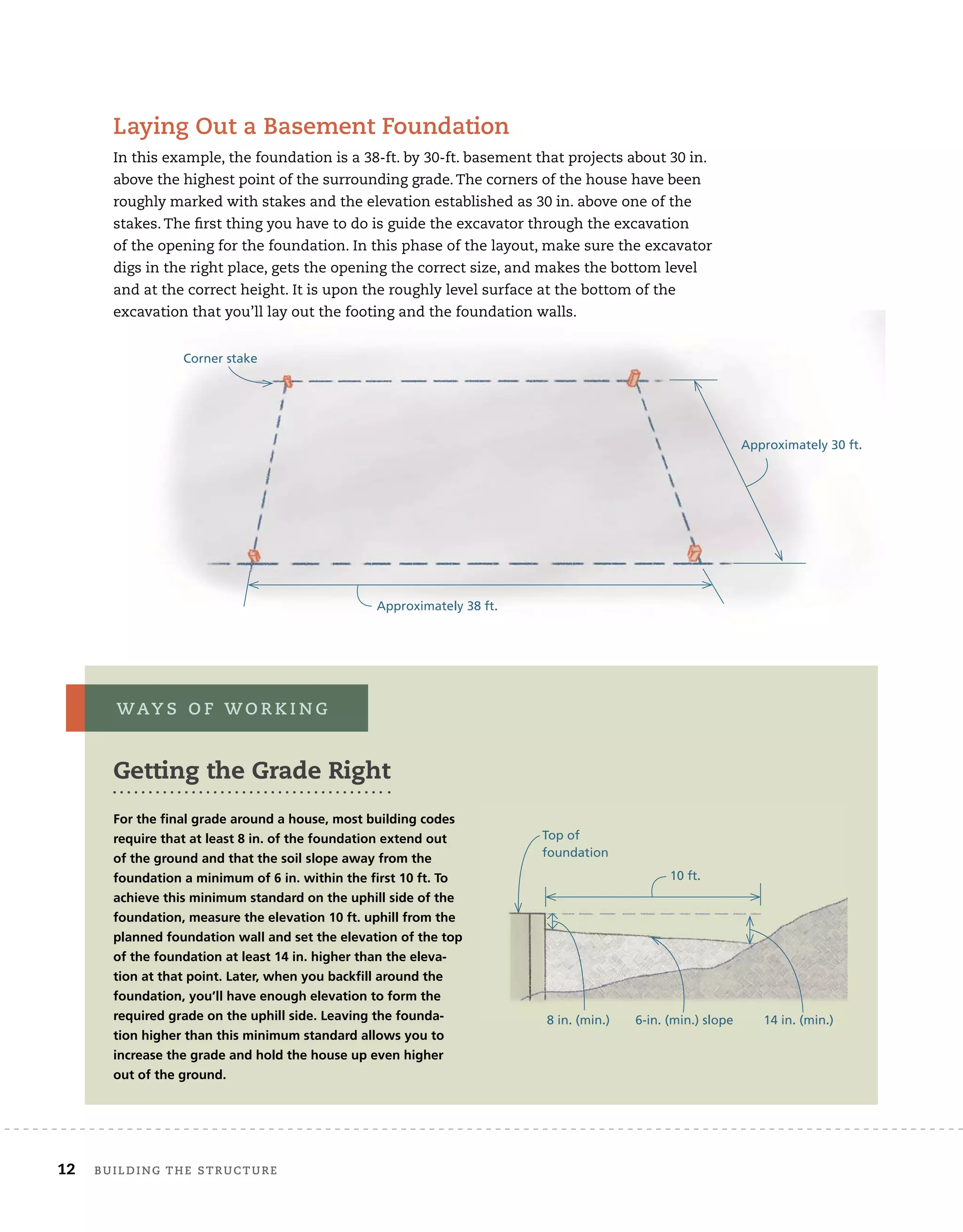 12 Building	the	structure 	
Approximately 30 ft.
Corner stake
Approximately 38 ft.
Getting the Grade Right
For the final grade around a house, most building codes
require that at least 8 in. of the foundation extend out
of the ground and that the soil slope away from the
foundation a minimum of 6 in. within the first 10 ft. To
achieve this minimum standard on the uphill side of the
foundation, measure the elevation 10 ft. uphill from the
planned foundation wall and set the elevation of the top
of the foundation at least 14 in. higher than the eleva-
tion at that point. Later, when you backfill around the
foundation, you’ll have enough elevation to form the
required grade on the uphill side. Leaving the founda-
tion higher than this minimum standard allows you to
increase the grade and hold the house up even higher
out of the ground.
laying	out	a	Basement	foundation
In	this	example,	the	foundation	is	a	38-ft.	by	30-ft.	basement	that	projects	about	30	in.	
above	the	highest	point	of	the	surrounding	grade.	The	corners	of	the	house	have	been	
roughly	marked	with	stakes	and	the	elevation	established	as	30	in.	above	one	of	the	
stakes.	The	ﬁ
	rst	thing	you	have	to	do	is	guide	the	excavator	through	the	excavation	
of	the	opening	for	the	foundation.	In	this	phase	of	the	layout,	make	sure	the	excavator	
digs	in	the	right	place,	gets	the	opening	the	correct	size,	and	makes	the	bottom	level	
and	at	the	correct	height.	It	is	upon	the	roughly	level	surface	at	the	bottom	of	the	
excavation	that	you’ll	lay	out	the	footing	and	the	foundation	walls.
8 in. (min.) 6-in. (min.) slope 14 in. (min.)
Top of
foundation
10 ft.
wAy s 	 o f 	w o r k i n g
 