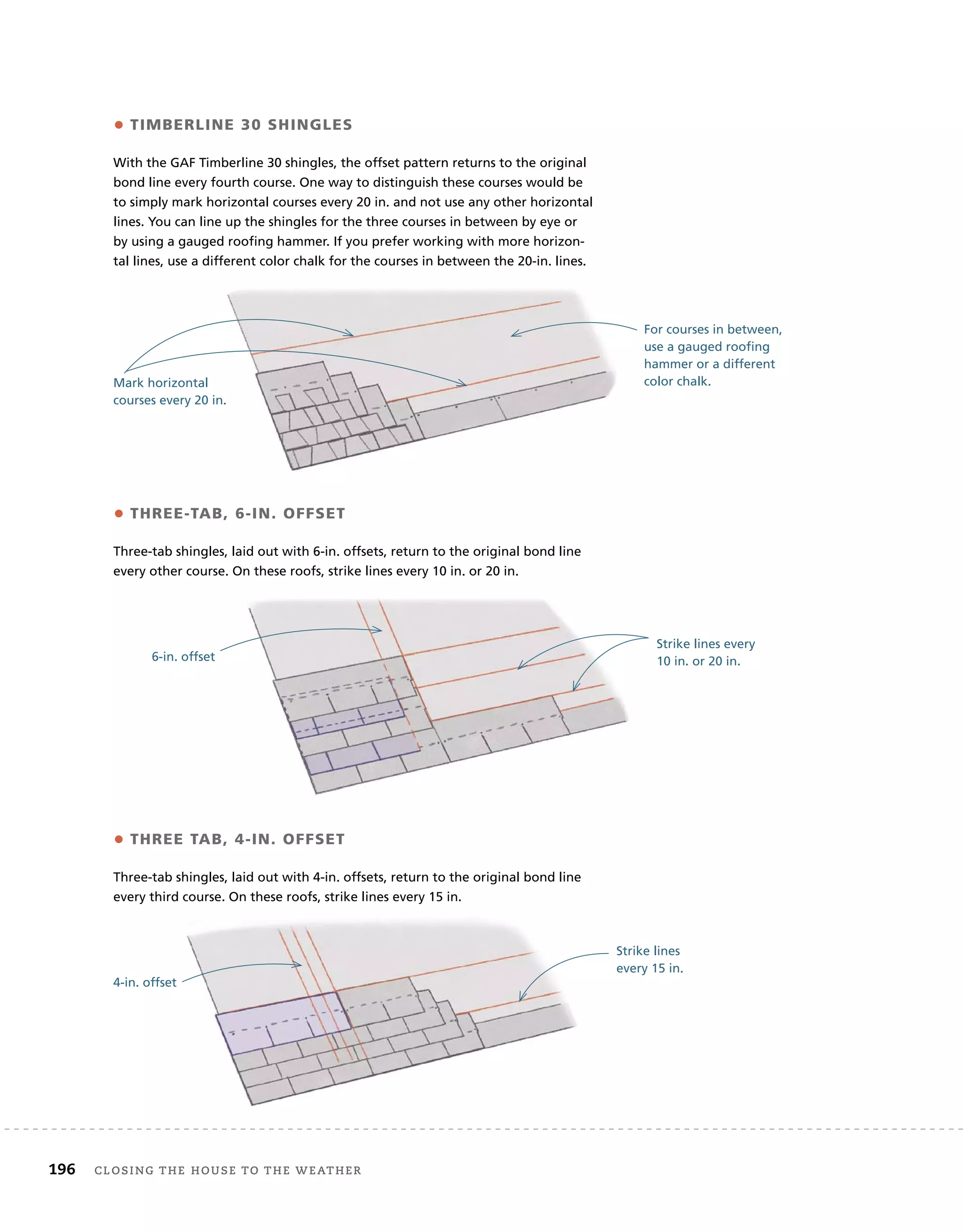 196 Closing tHe House to tHe WeatHer
• TiMBErlinE 30 ShinglES
• ThrEE-TaB, 6-in. offSET
• ThrEE TaB, 4-in. offSET
With the GAF Timberline 30 shingles, the offset pattern returns to the original
bond line every fourth course. One way to distinguish these courses would be
to simply mark horizontal courses every 20 in. and not use any other horizontal
lines. You can line up the shingles for the three courses in between by eye or
by using a gauged roofing hammer. If you prefer working with more horizon-
tal lines, use a different color chalk for the courses in between the 20-in. lines.
Three-tab shingles, laid out with 6-in. offsets, return to the original bond line
every other course. On these roofs, strike lines every 10 in. or 20 in.
Three-tab shingles, laid out with 4-in. offsets, return to the original bond line
every third course. On these roofs, strike lines every 15 in.
Mark horizontal
courses every 20 in.
For courses in between,
use a gauged roofing
hammer or a different
color chalk.
6-in. offset
Strike lines every
10 in. or 20 in.
Strike lines
every 15 in.
4-in. offset
 