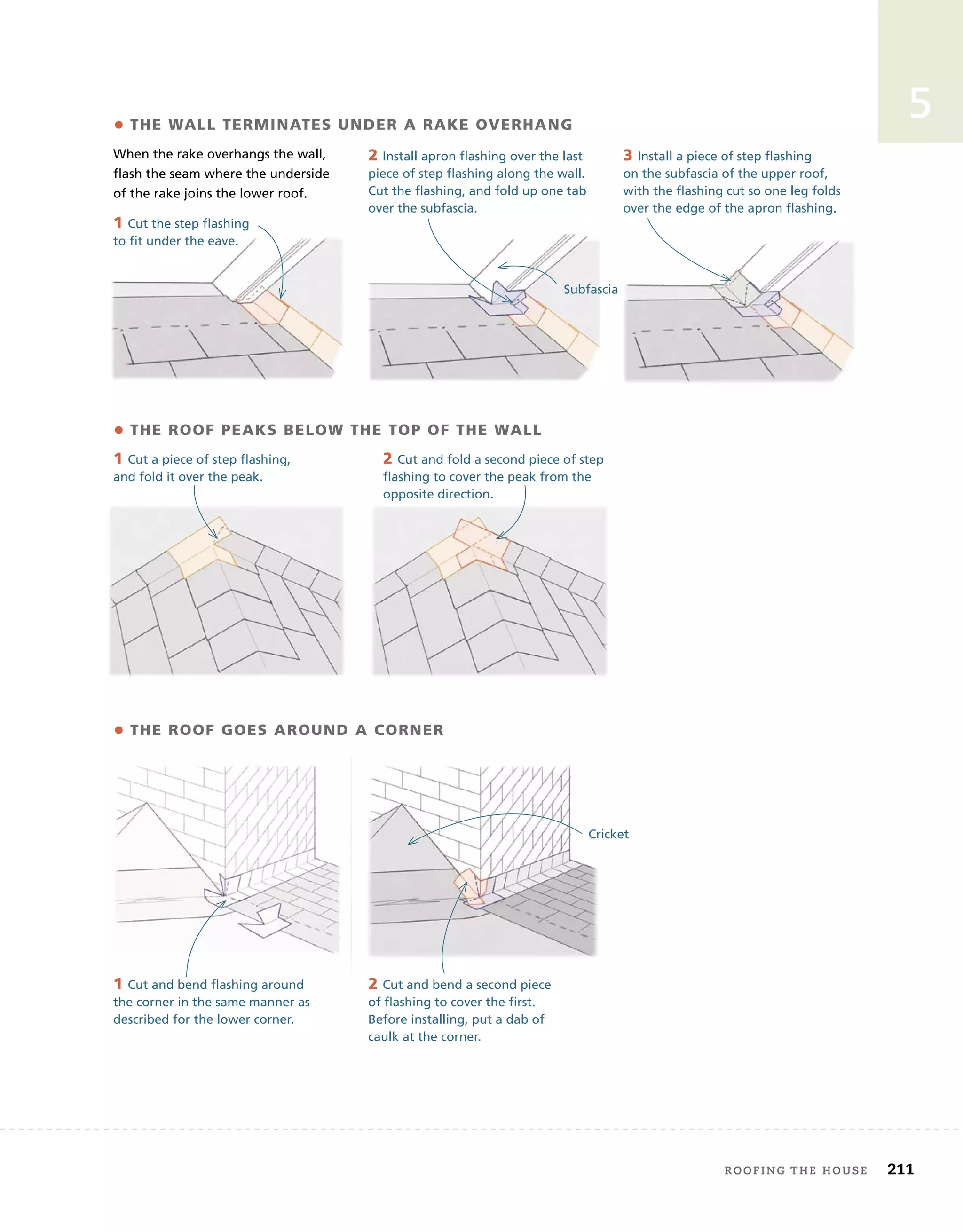 roofing tHe House 211
5
2 Cut and bend a second piece
of flashing to cover the first.
Before installing, put a dab of
caulk at the corner.
When the rake overhangs the wall,
flash the seam where the underside
of the rake joins the lower roof.
• ThE Wall TErMinaTES undEr a raKE oVErhang
• ThE roof goES around a cornEr
1 Cut the step flashing
to fit under the eave.
3 Install a piece of step flashing
on the subfascia of the upper roof,
with the flashing cut so one leg folds
over the edge of the apron flashing.
• ThE roof PEaKS BEloW ThE ToP of ThE Wall
1 Cut a piece of step flashing,
and fold it over the peak.
1 Cut and bend flashing around
the corner in the same manner as
described for the lower corner.
2 Cut and fold a second piece of step
flashing to cover the peak from the
opposite direction.
2 Install apron flashing over the last
piece of step flashing along the wall.
Cut the flashing, and fold up one tab
over the subfascia.
Subfascia
Cricket
 