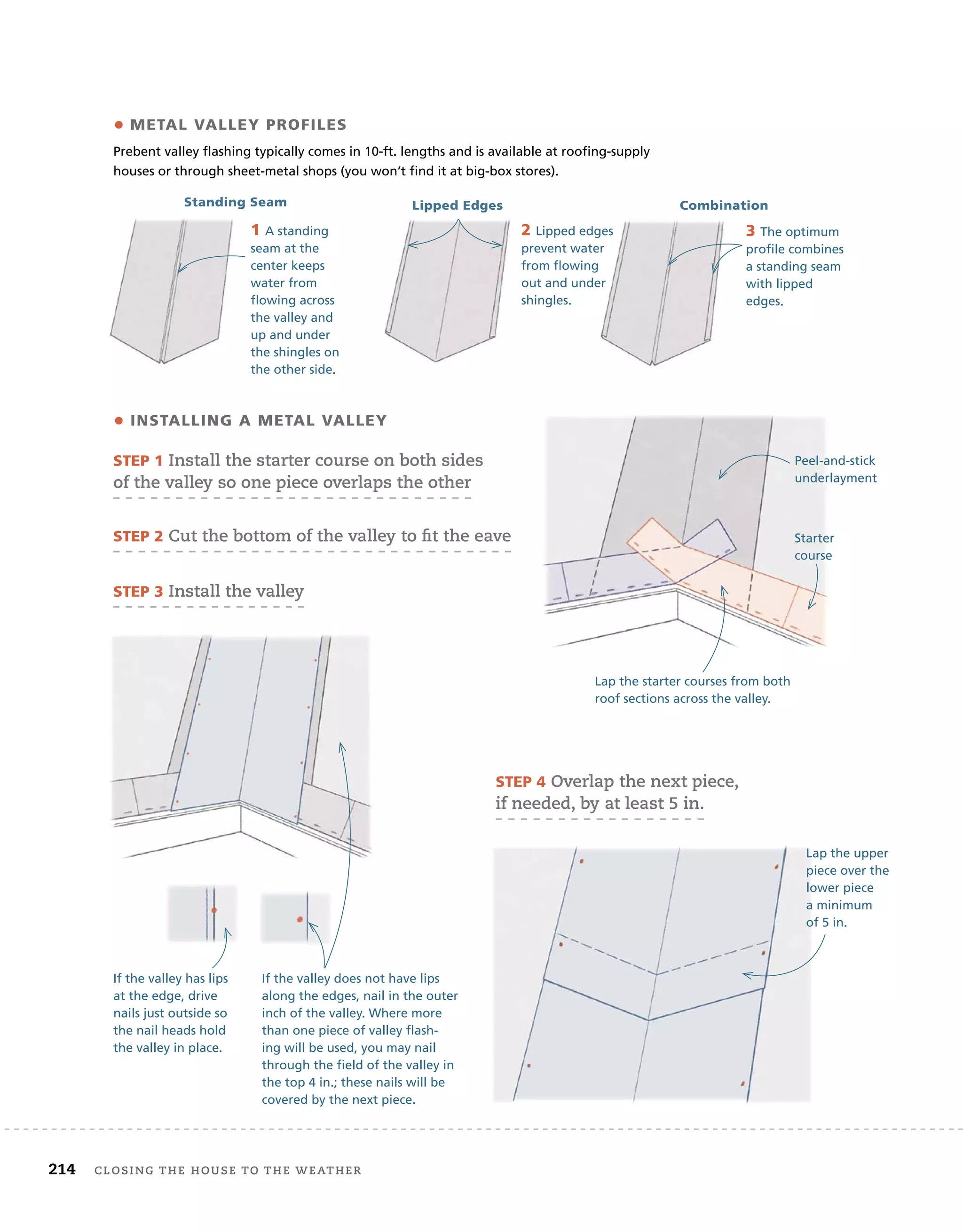 214 Closing tHe House to tHe WeatHer
• METal VallEY ProfilES
Prebent valley flashing typically comes in 10-ft. lengths and is available at roofing-supply
houses or through sheet-metal shops (you won’t find it at big-box stores).
• inSTalling a METal VallEY
1 A standing
seam at the
center keeps
water from
flowing across
the valley and
up and under
the shingles on
the other side.
Starter
course
STEP 1 install the starter course on both sides
of the valley so one piece overlaps the other
STEP 2 Cut the bottom of the valley to fit the eave
STEP 3 install the valley
If the valley has lips
at the edge, drive
nails just outside so
the nail heads hold
the valley in place.
If the valley does not have lips
along the edges, nail in the outer
inch of the valley. Where more
than one piece of valley flash-
ing will be used, you may nail
through the field of the valley in
the top 4 in.; these nails will be
covered by the next piece.
STEP 4 overlap the next piece,
if needed, by at least 5 in.
Lap the starter courses from both
roof sections across the valley.
Lap the upper
piece over the
lower piece
a minimum
of 5 in.
Standing Seam lipped Edges
3 The optimum
profile combines
a standing seam
with lipped
edges.
combination
Peel-and-stick
underlayment
2 Lipped edges
prevent water
from flowing
out and under
shingles.
 