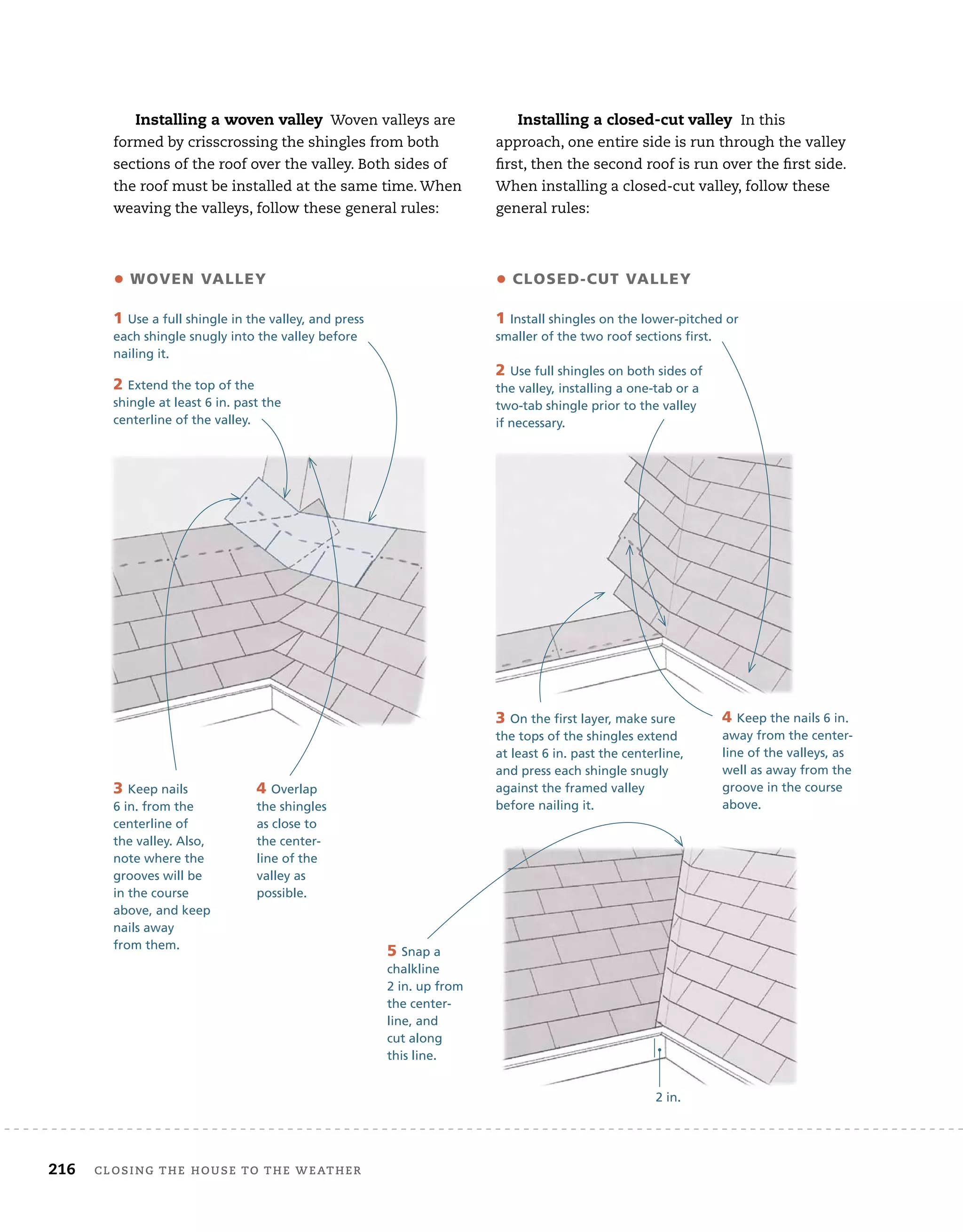 216 Closing tHe House to tHe WeatHer
Installing a woven valley Woven valleys are
formed by crisscrossing the shingles from both
sections of the roof over the valley. Both sides of
the roof must be installed at the same time. When
weaving the valleys, follow these general rules:
• WoVEn VallEY
1 Use a full shingle in the valley, and press
each shingle snugly into the valley before
nailing it.
2 Extend the top of the
shingle at least 6 in. past the
centerline of the valley.
3 Keep nails
6 in. from the
centerline of
the valley. Also,
note where the
grooves will be
in the course
above, and keep
nails away
from them.
4 Overlap
the shingles
as close to
the center-
line of the
valley as
possible.
• cloSEd-cuT VallEY
1 Install shingles on the lower-pitched or
smaller of the two roof sections first.
2 Use full shingles on both sides of
the valley, installing a one-tab or a
two-tab shingle prior to the valley
if necessary.
3 On the first layer, make sure
the tops of the shingles extend
at least 6 in. past the centerline,
and press each shingle snugly
against the framed valley
before nailing it.
4 Keep the nails 6 in.
away from the center-
line of the valleys, as
well as away from the
groove in the course
above.
5 Snap a
chalkline
2 in. up from
the center-
line, and
cut along
this line.
2 in.
Installing a closed-cut valley In this
approach, one entire side is run through the valley
first, then the second roof is run over the first side.
When installing a closed-cut valley, follow these
general rules:
 
