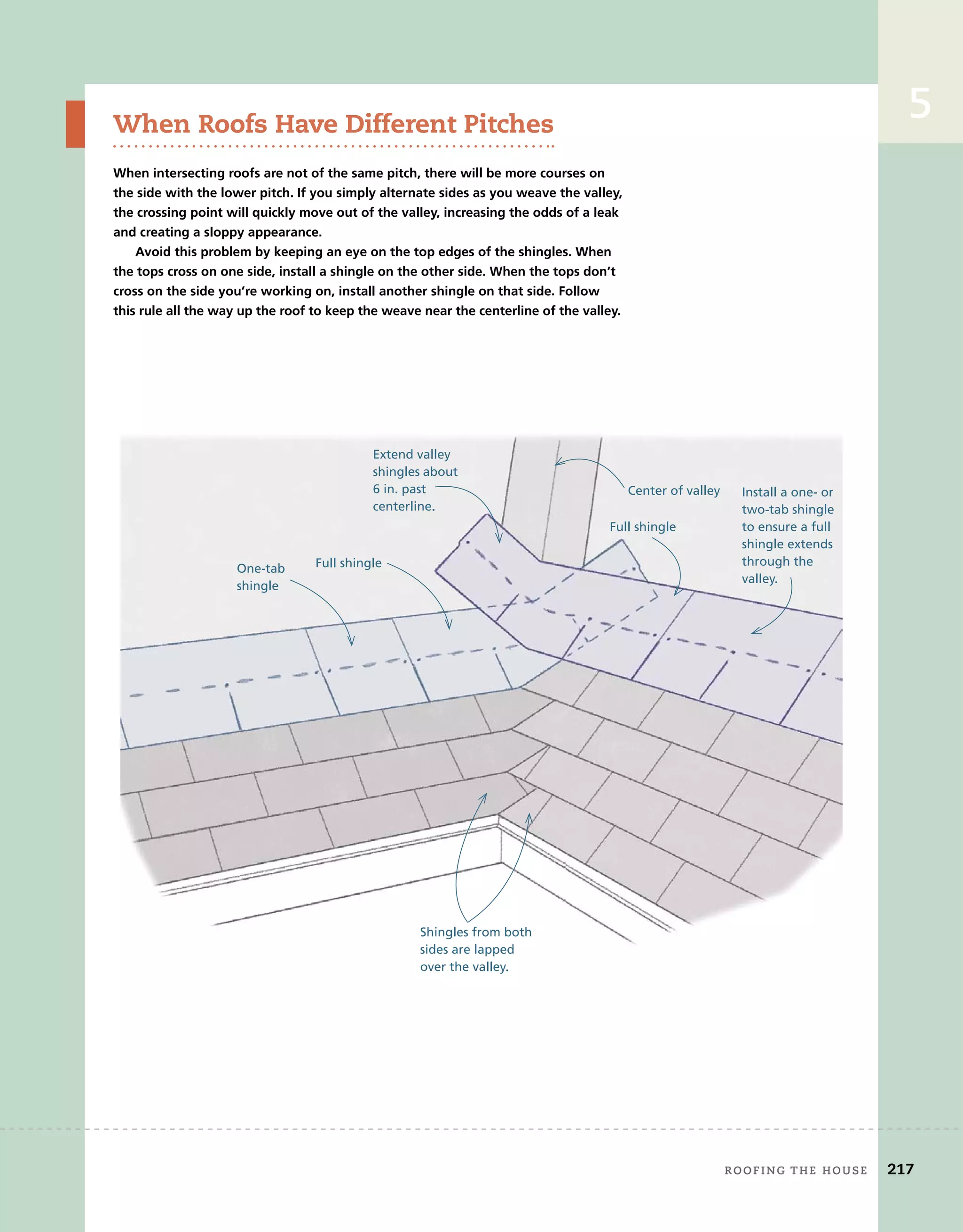 When roofs have Different pitches
When intersecting roofs are not of the same pitch, there will be more courses on
the side with the lower pitch. If you simply alternate sides as you weave the valley,
the crossing point will quickly move out of the valley, increasing the odds of a leak
and creating a sloppy appearance.
Avoid this problem by keeping an eye on the top edges of the shingles. When
the tops cross on one side, install a shingle on the other side. When the tops don’t
cross on the side you’re working on, install another shingle on that side. follow
this rule all the way up the roof to keep the weave near the centerline of the valley.
5
roofing tHe House 217
Extend valley
shingles about
6 in. past
centerline.
Full shingle
One-tab
shingle
Full shingle
Center of valley Install a one- or
two-tab shingle
to ensure a full
shingle extends
through the
valley.
Shingles from both
sides are lapped
over the valley.
 