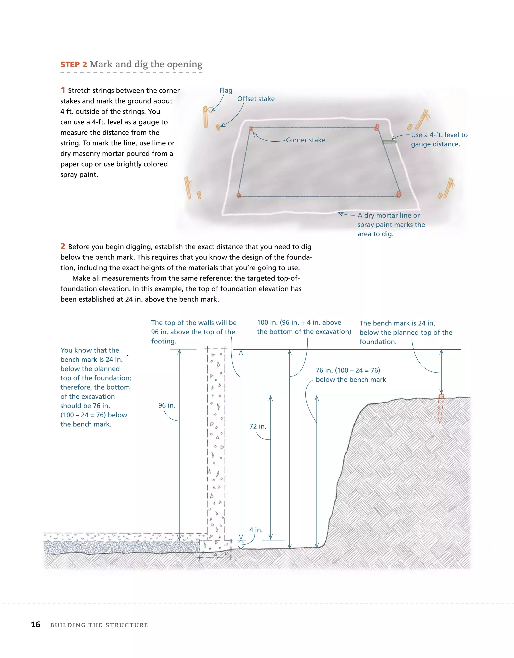 16 Building	the	structure 	
1 Stretch strings between the corner
stakes and mark the ground about
4 ft. outside of the strings. You
can use a 4-ft. level as a gauge to
measure the distance from the
string. To mark the line, use lime or
dry masonry mortar poured from a
paper cup or use brightly colored
spray paint.
STEP 2 Mark	and	dig	the	opening
Corner stake
Use a 4-ft. level to
gauge distance.
Flag
Offset stake
A dry mortar line or
spray paint marks the
area to dig.
2 Before you begin digging, establish the exact distance that you need to dig
below the bench mark. This requires that you know the design of the founda-
tion, including the exact heights of the materials that you’re going to use.
Make all measurements from the same reference: the targeted top-of-
foundation elevation. In this example, the top of foundation elevation has
been established at 24 in. above the bench mark.
The bench mark is 24 in.
below the planned top of the
foundation.
The top of the walls will be
96 in. above the top of the
footing.
4 in.
100 in. (96 in. + 4 in. above
the bottom of the excavation)
96 in.
76 in. (100 – 24 = 76)
below the bench mark
You know that the
bench mark is 24 in.
below the planned
top of the foundation;
therefore, the bottom
of the excavation
should be 76 in.
(100 – 24 = 76) below
the bench mark. 72 in.
 